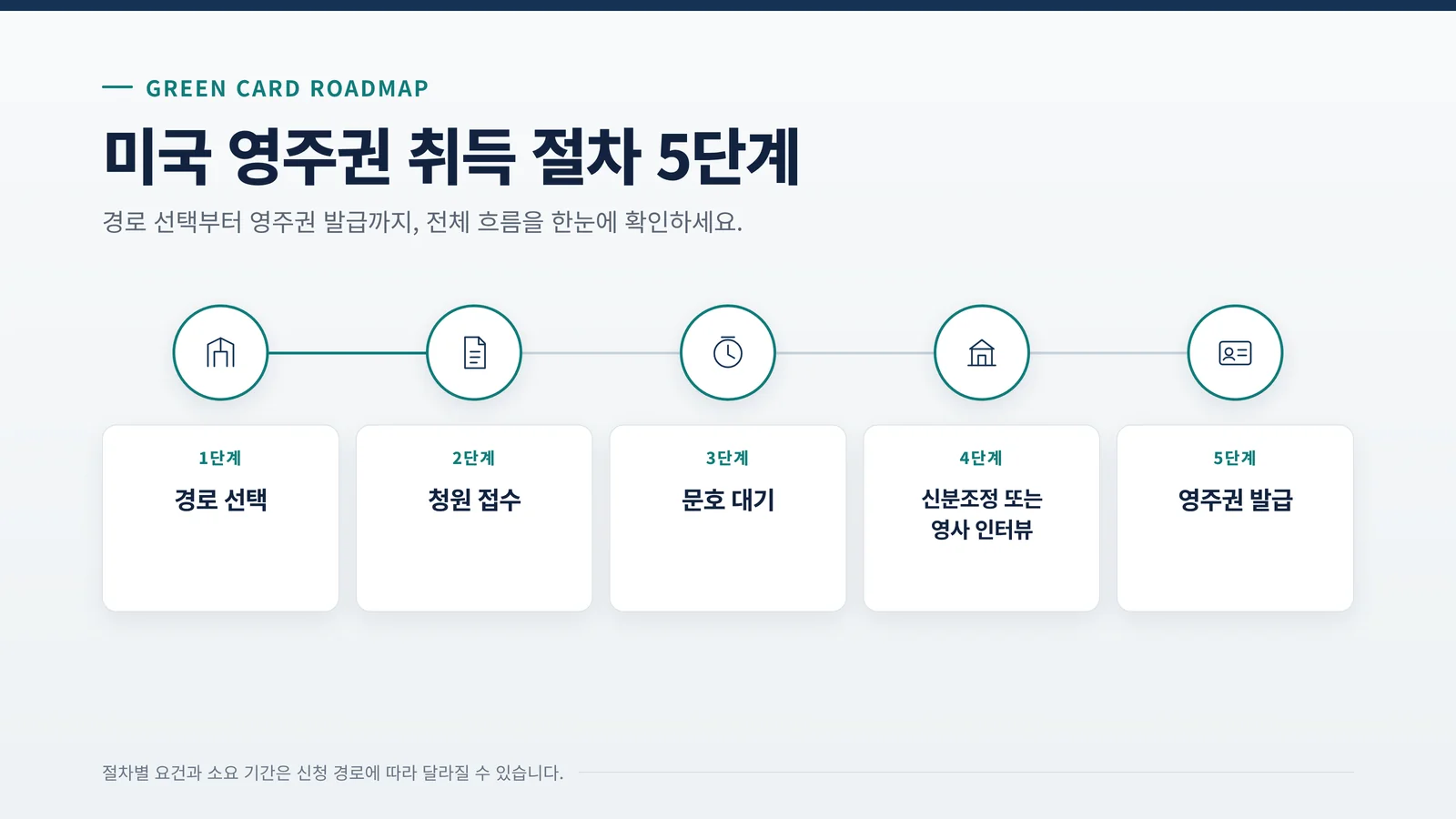 미국 영주권 취득 절차를 보여주는 단계별 인포그래픽