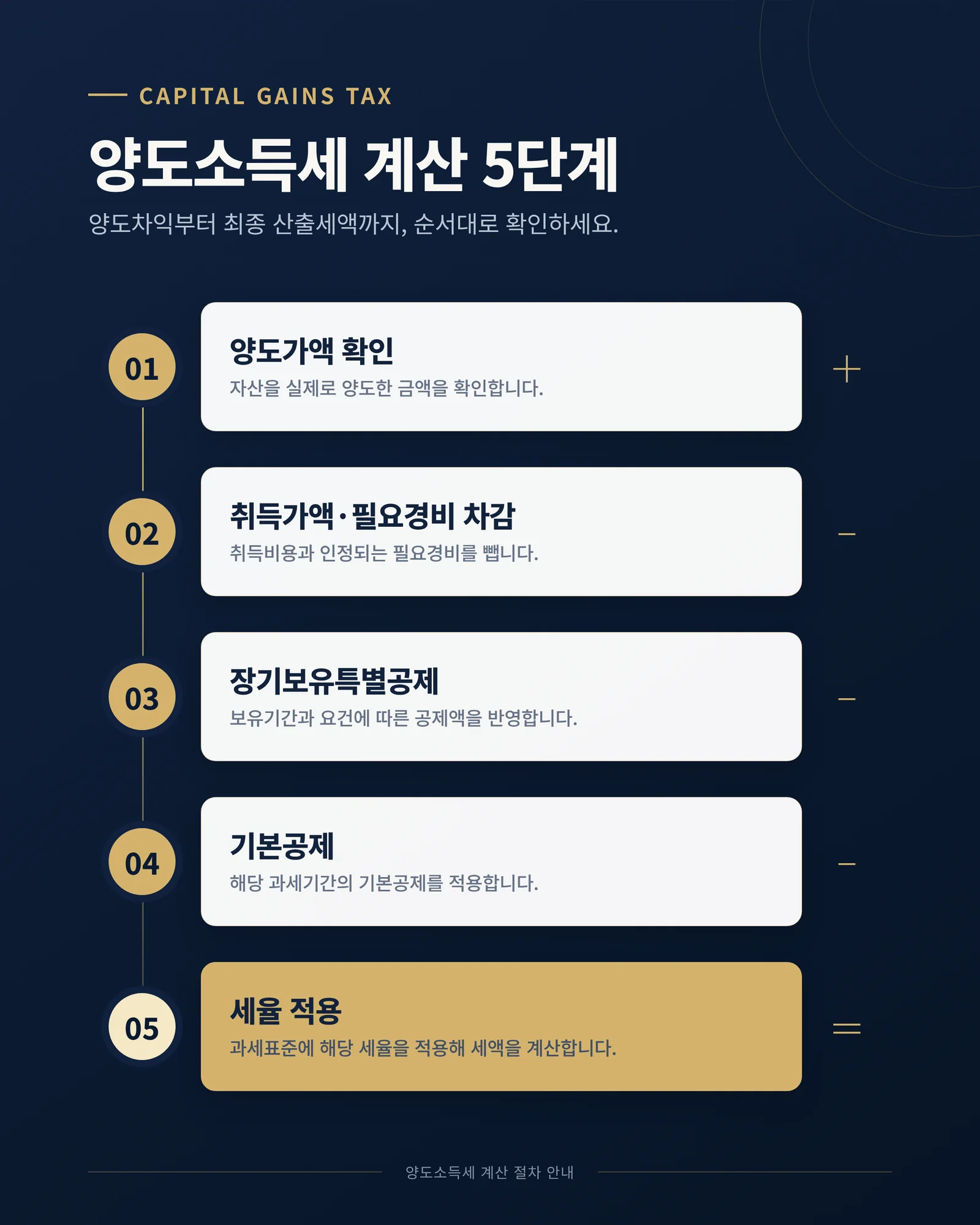 양도소득세 계산 절차 인포그래픽