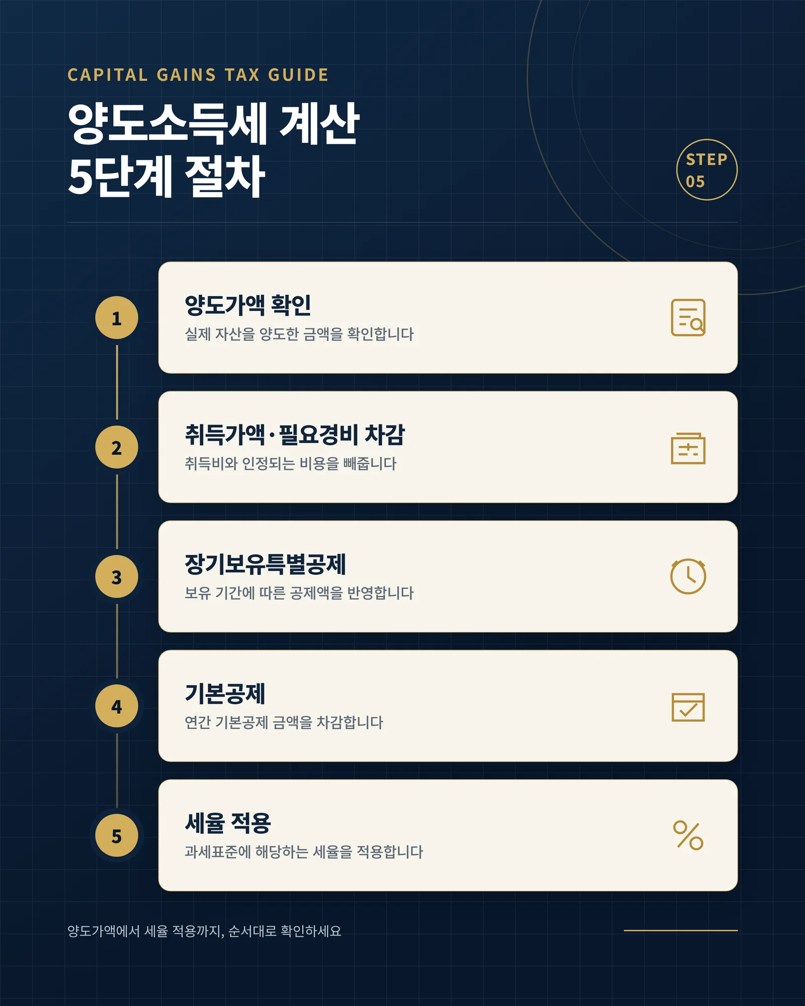 양도소득세 계산 관련 인포그래픽