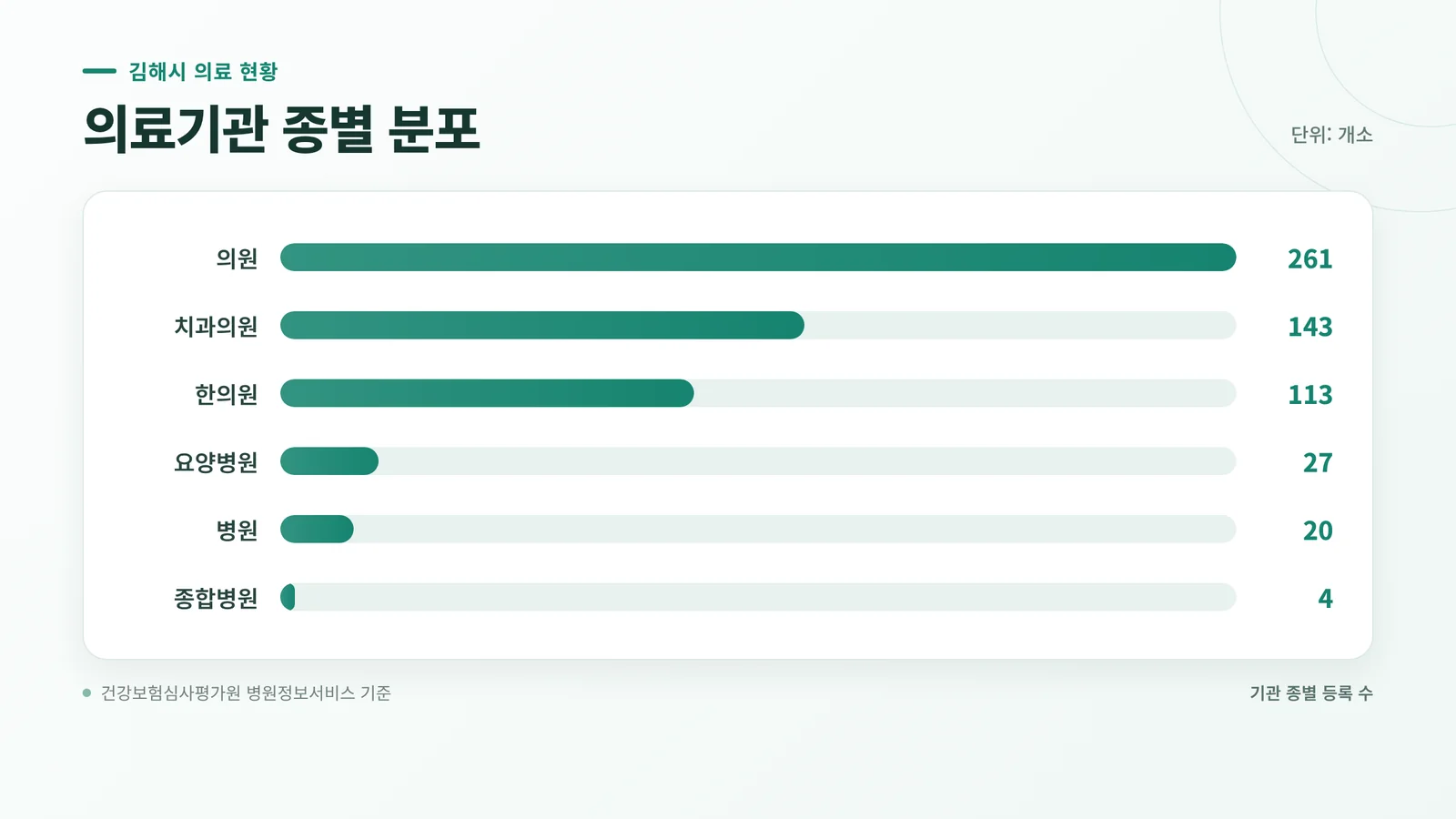 김해시 종별 분포 참고 자료