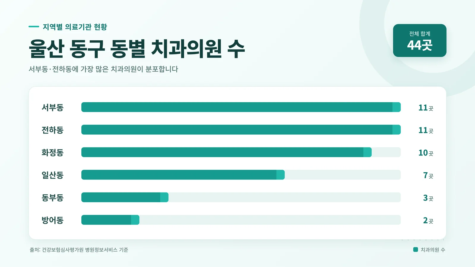 울산 동구 치과 현황 차트