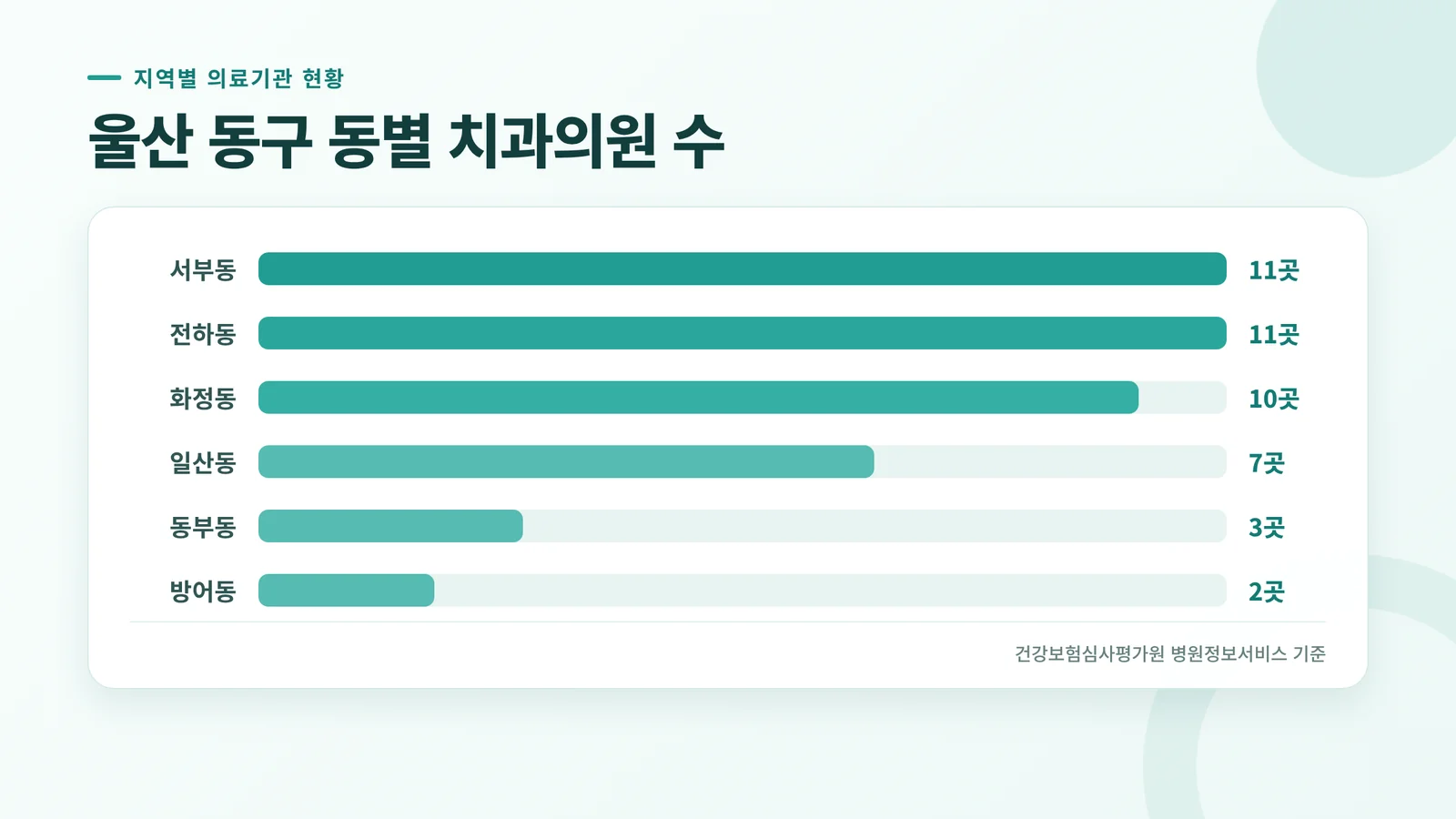 울산 동구 치과 분포 현황