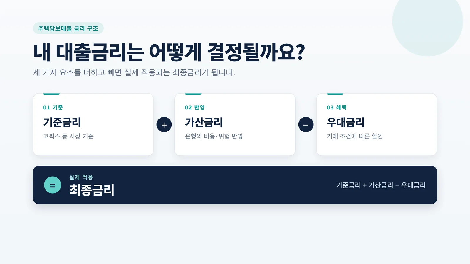 주택담보대출 우대금리 조건 관련 이미지