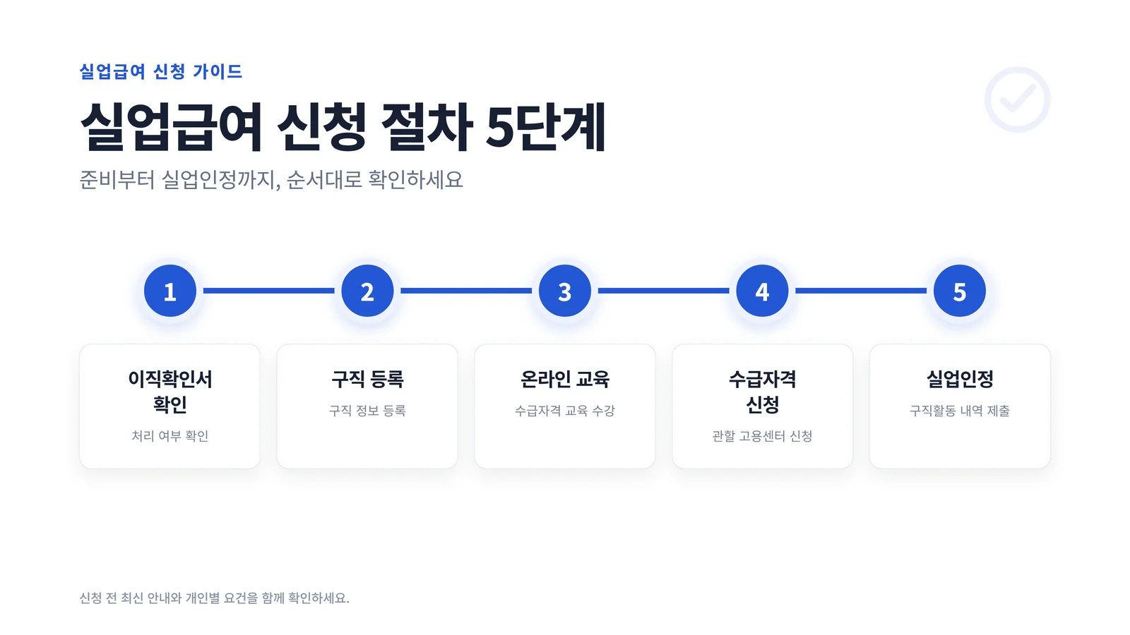 실업급여 조건 관련 절차를 확인하는 자료