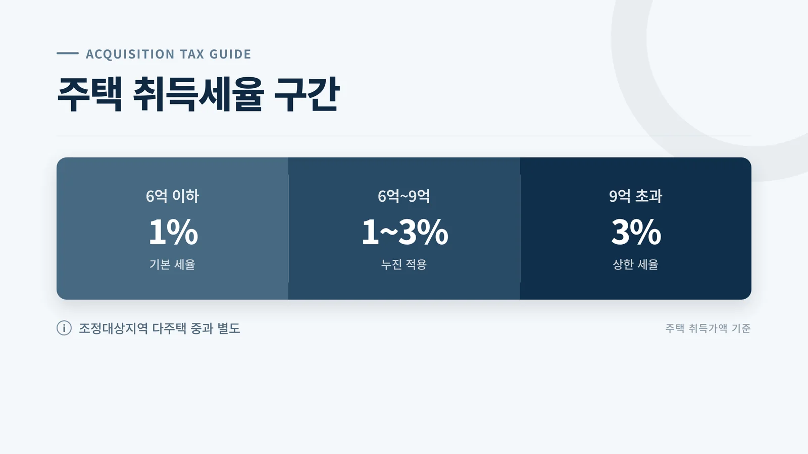 주택 취득세율 구간별 인포그래픽
