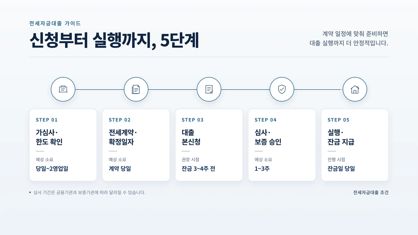대출 절차 안내 서류