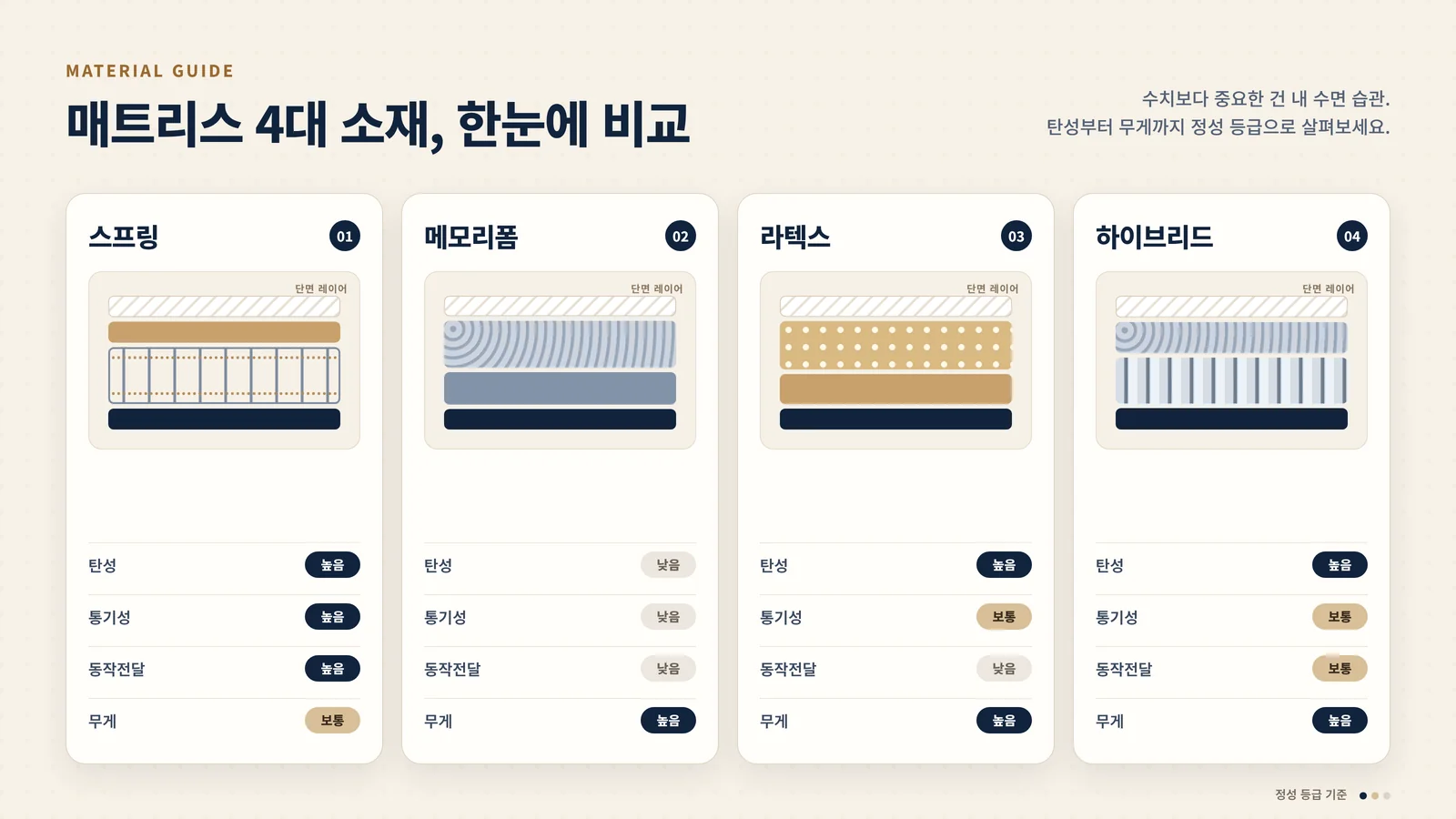 매트리스 소재별 비교 인포그래픽
