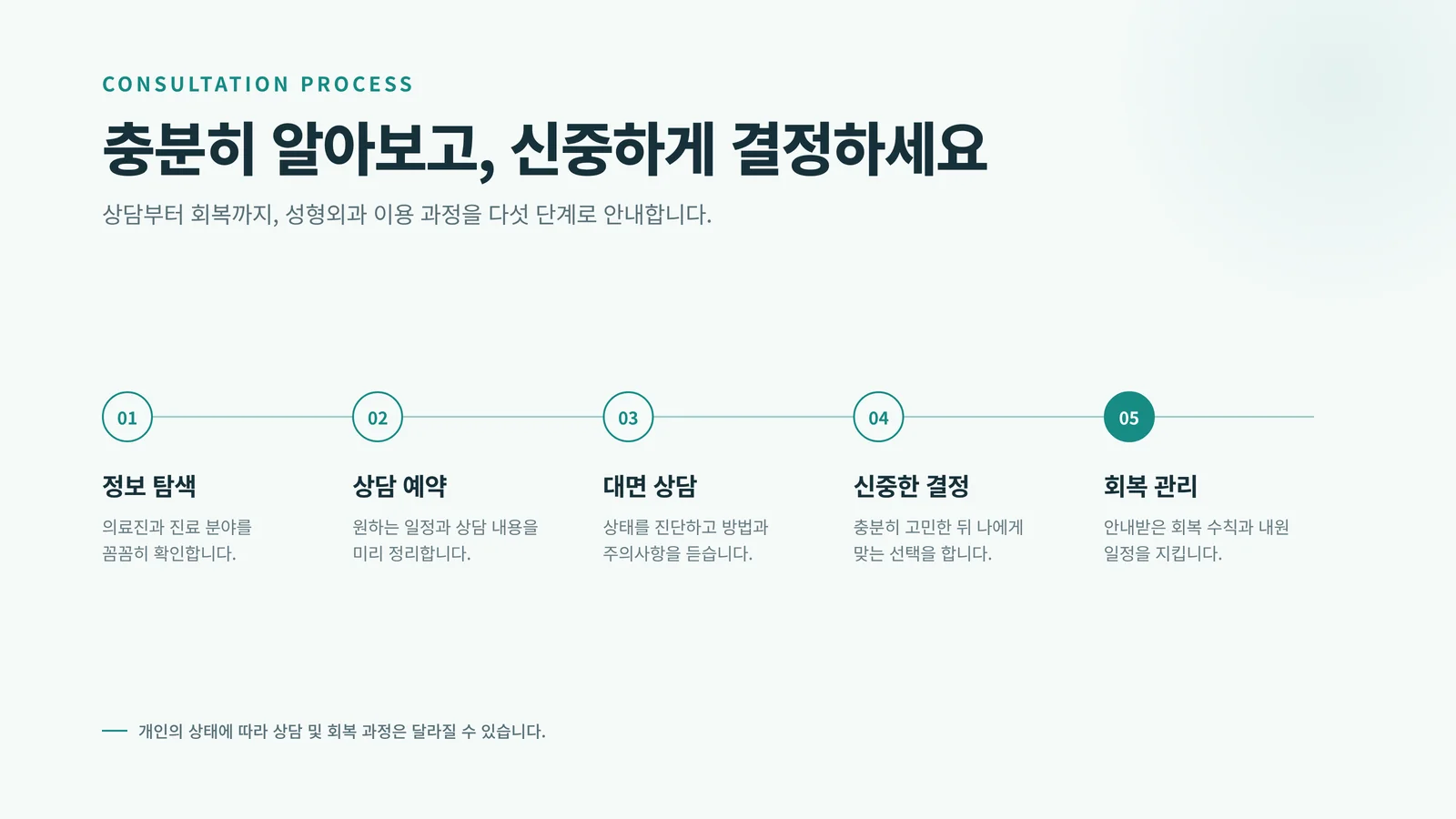성형외과 이용 절차 안내 인포그래픽