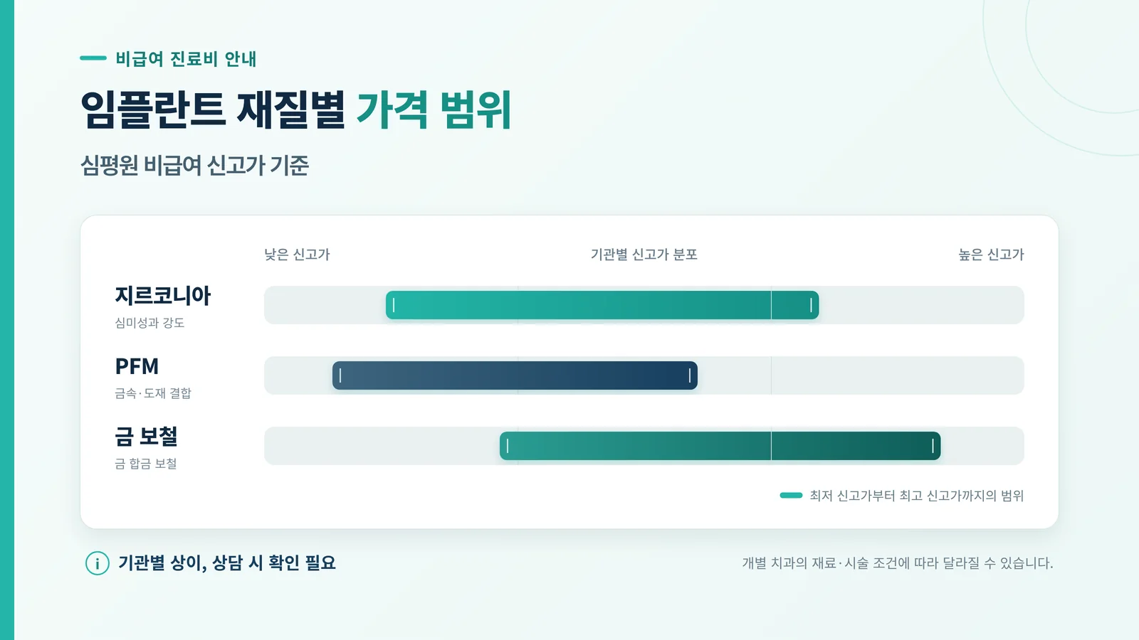 임플란트 비용 구성 요소 인포그래픽