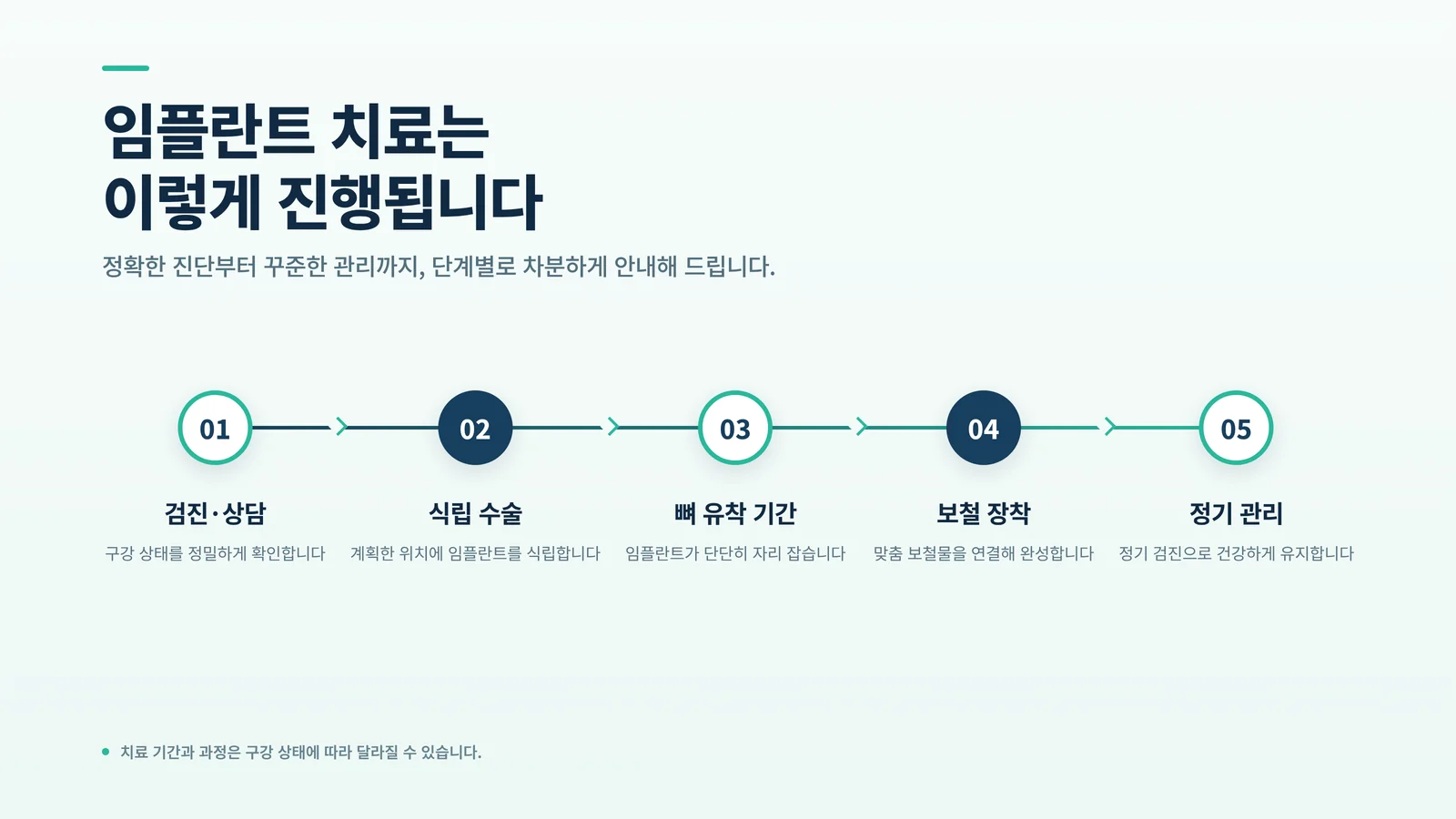 임플란트 치료 진행 단계 다이어그램