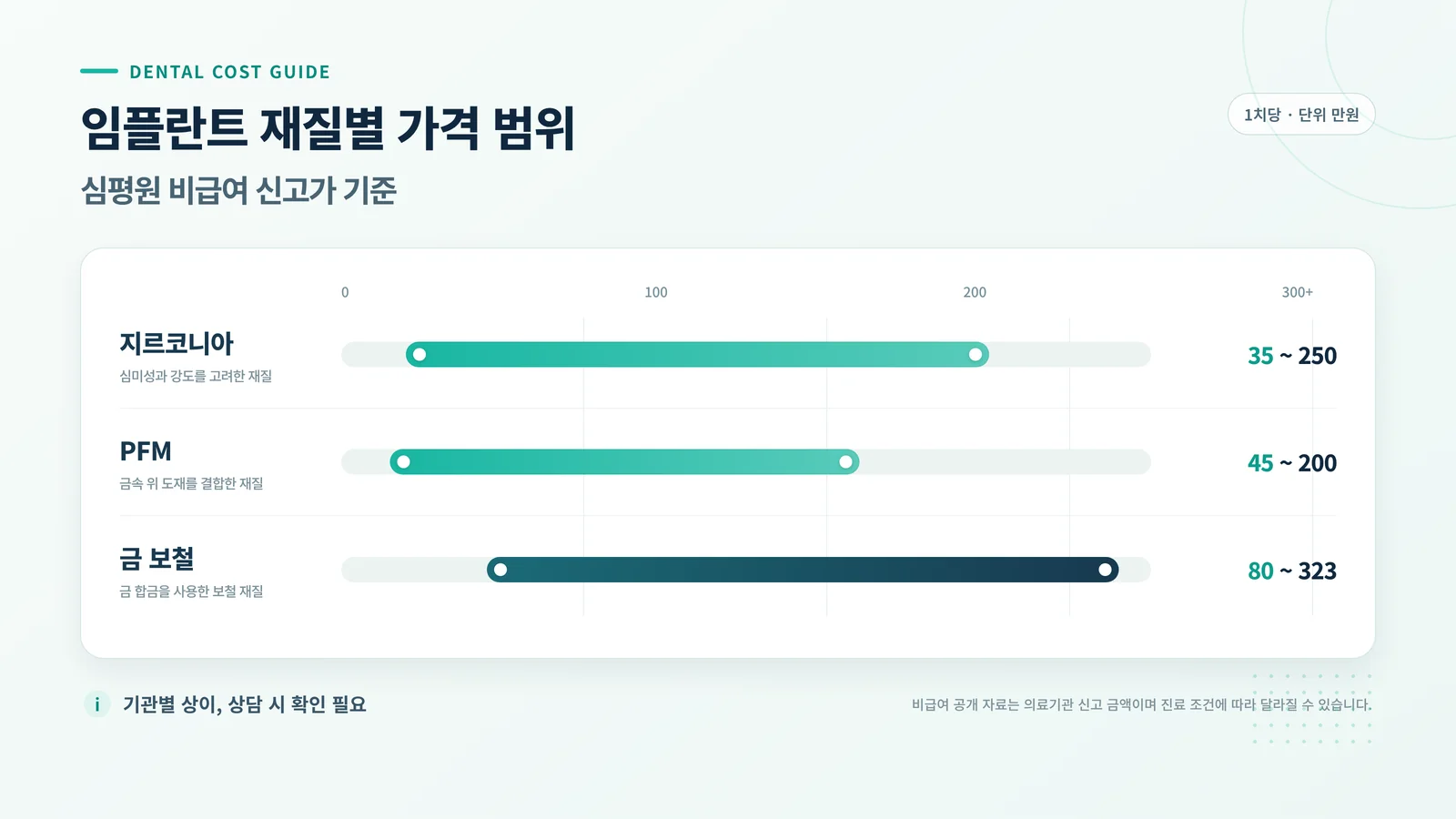 임플란트 재질별 가격 범위 비교 차트