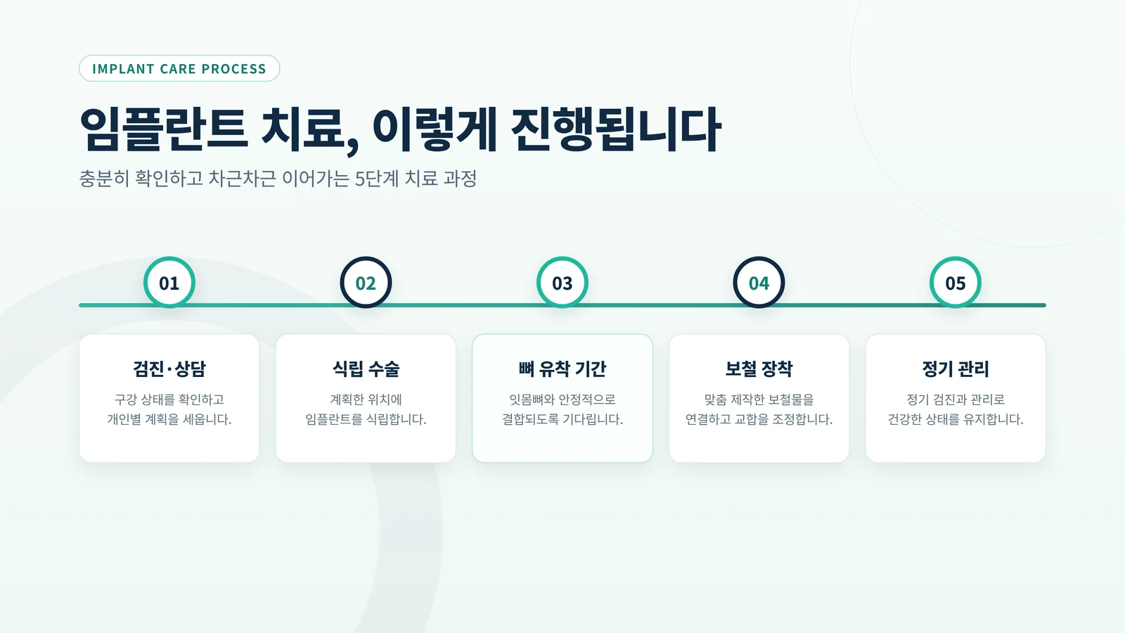 임플란트 치료 진행 단계 다이어그램