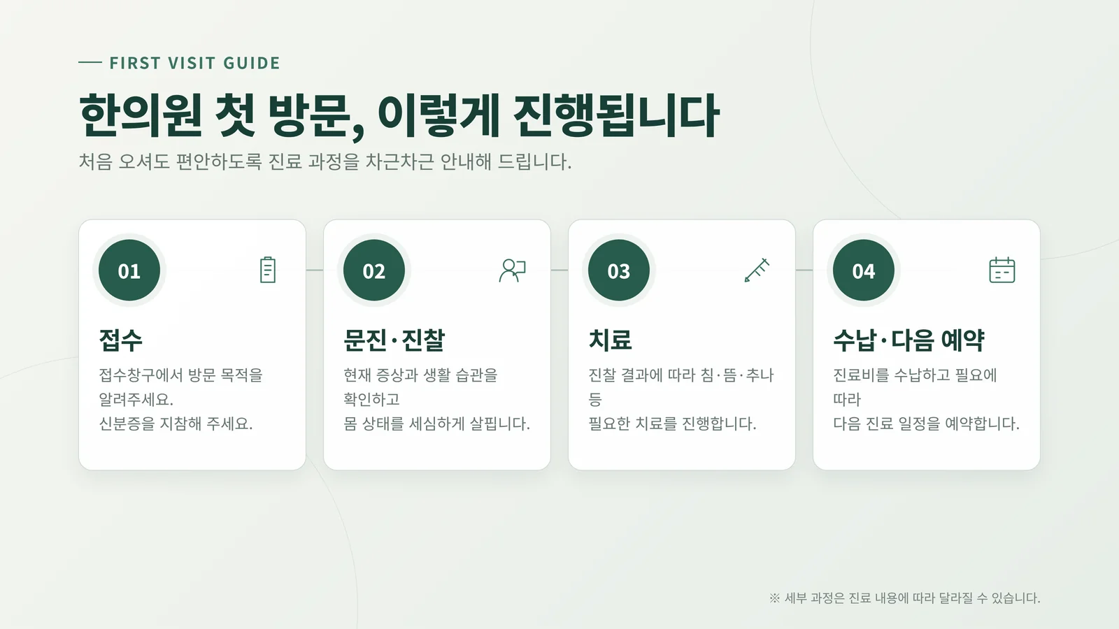 한의원 첫 방문 진료 절차 인포그래픽