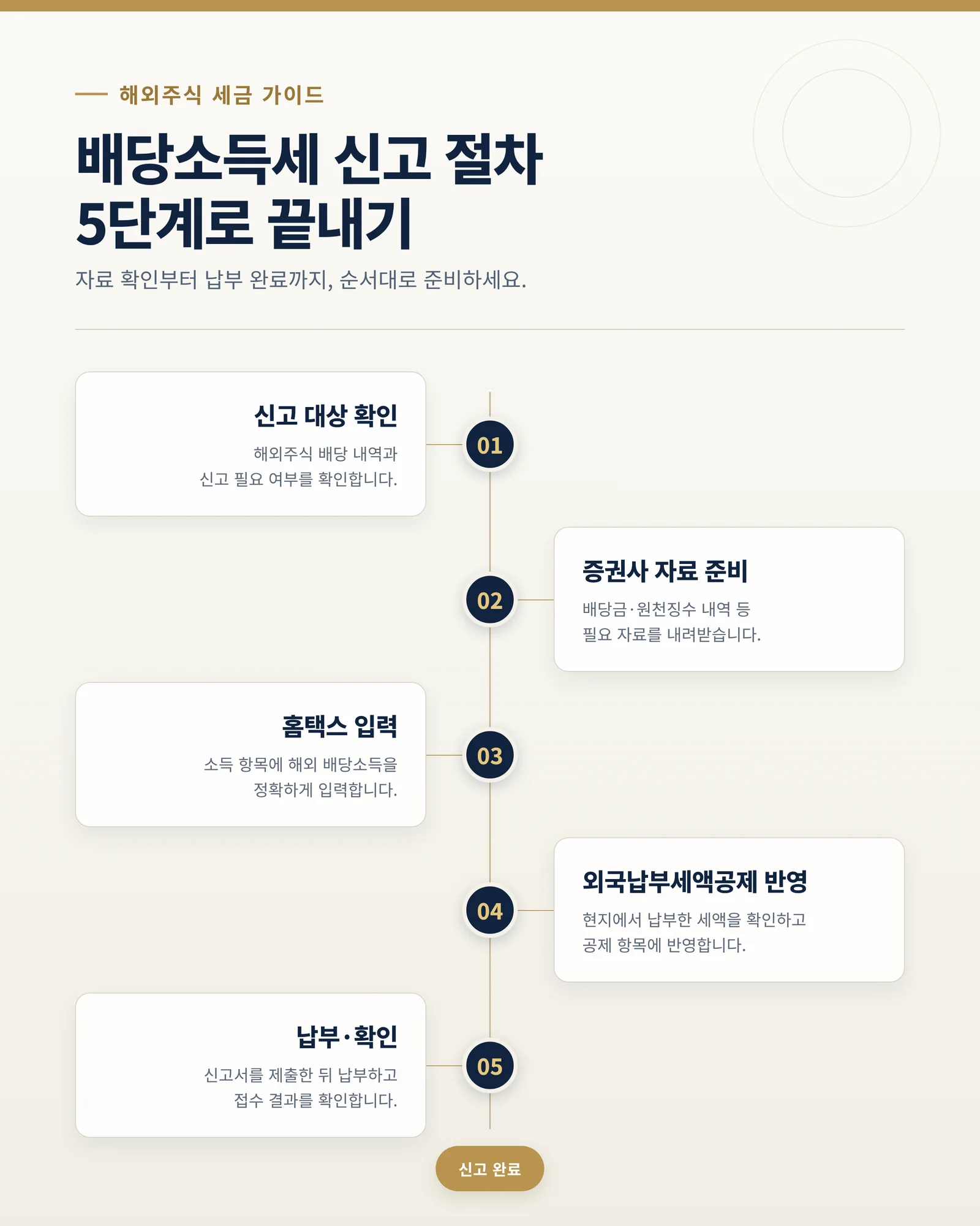 배당소득세 신고 절차 안내 인포그래픽