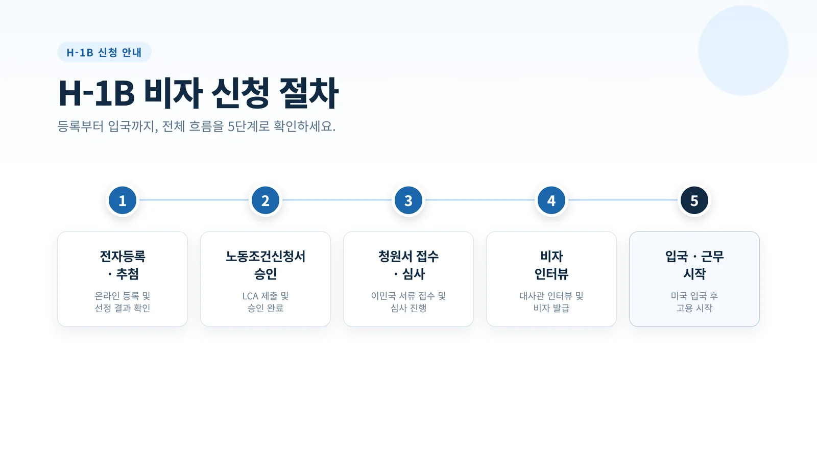 H1B 비자 신청 절차 5단계 타임라인 인포그래픽