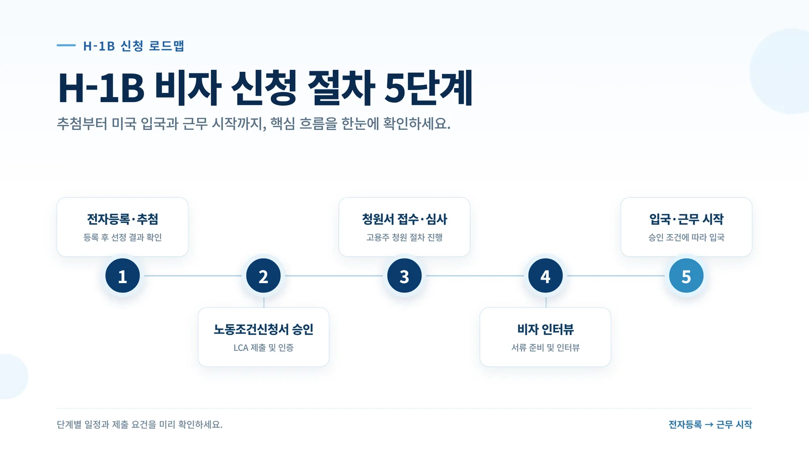 H1B 비자 절차 안내