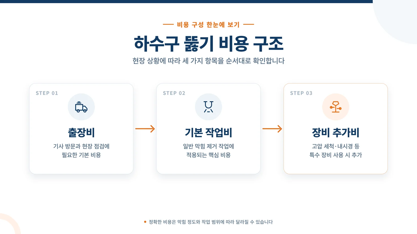 하수구 뚫기 비용 구조 인포그래픽