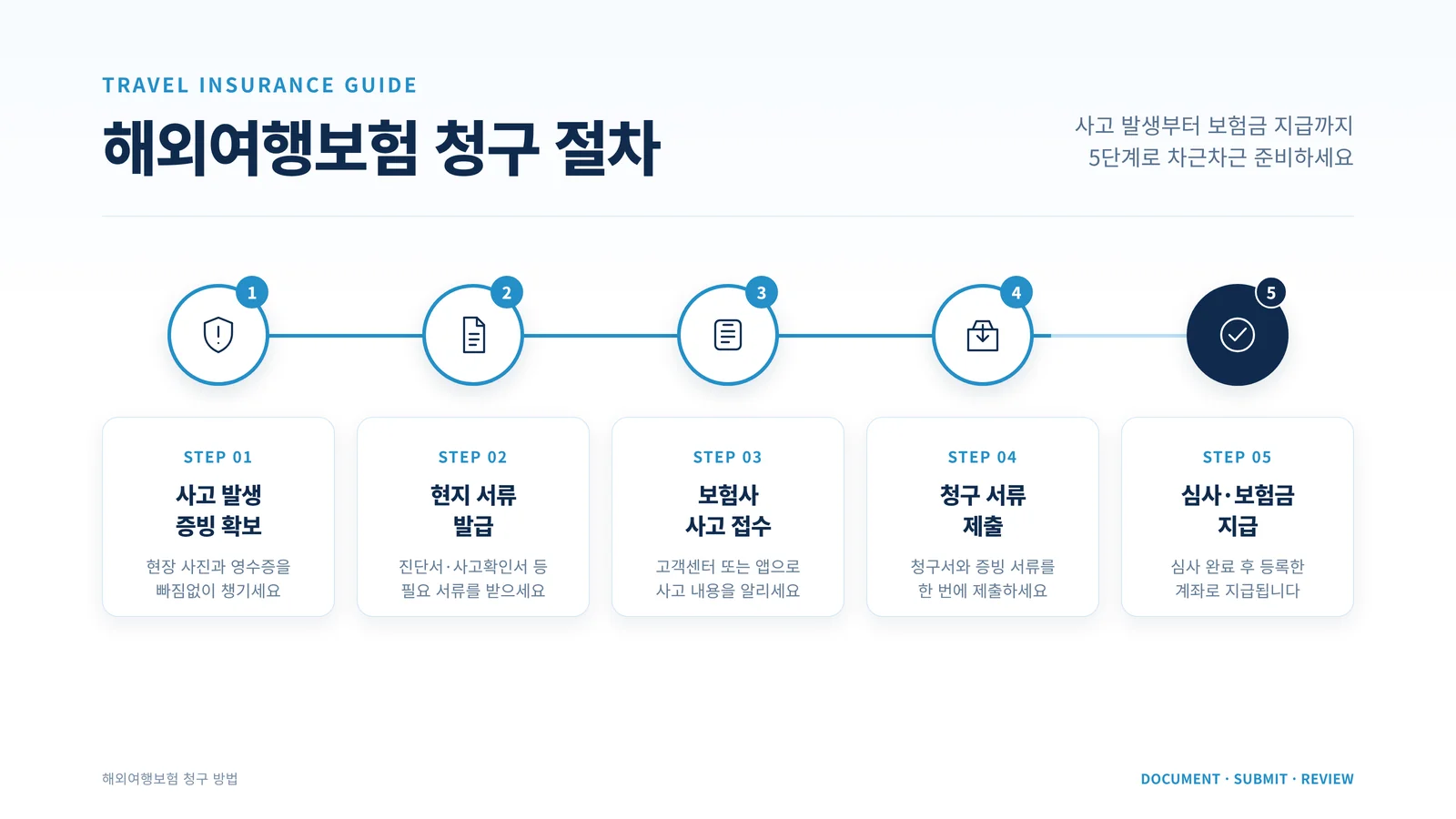해외여행보험 청구 절차 인포그래픽