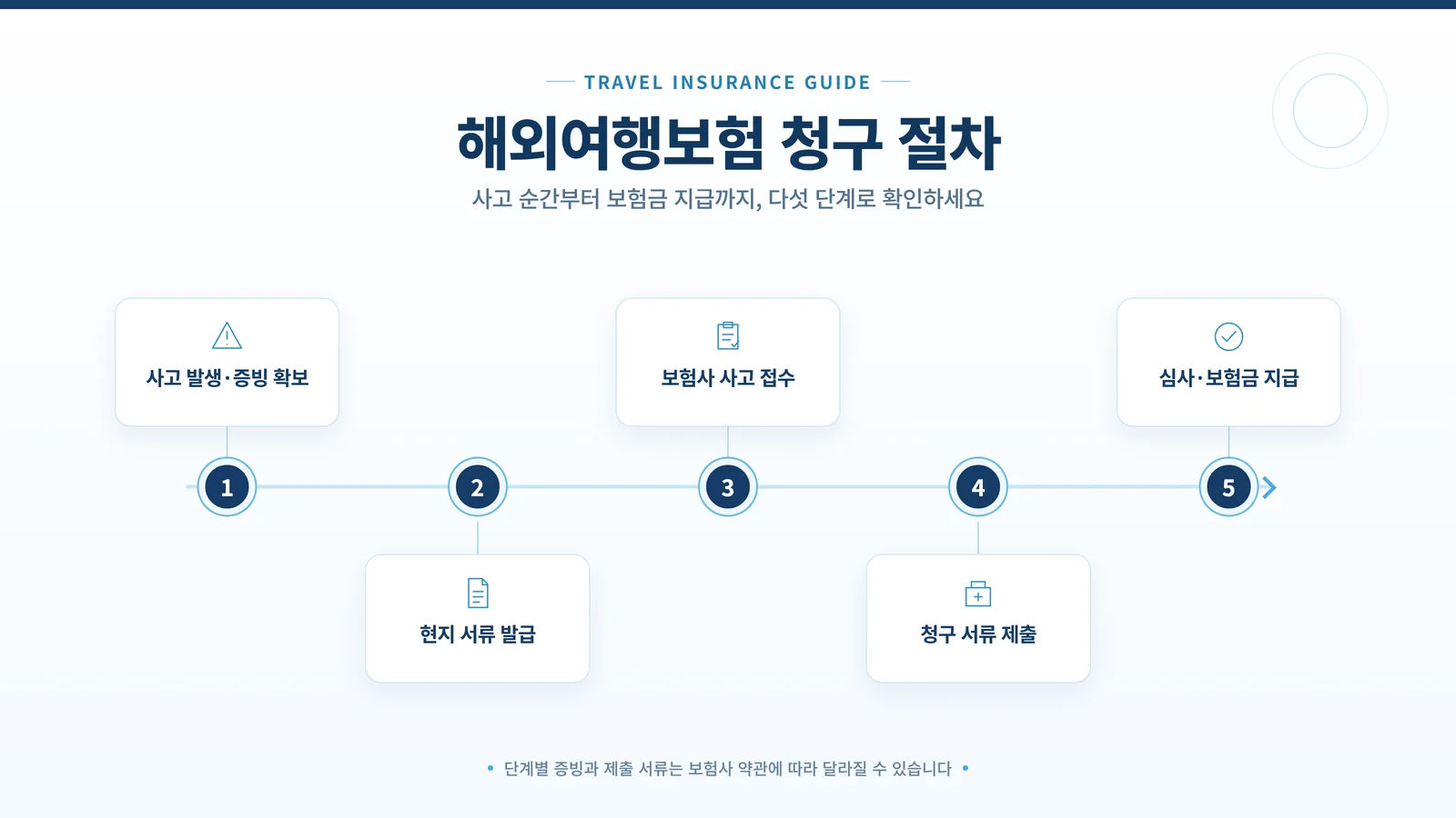 보험 보장 금액 확인
