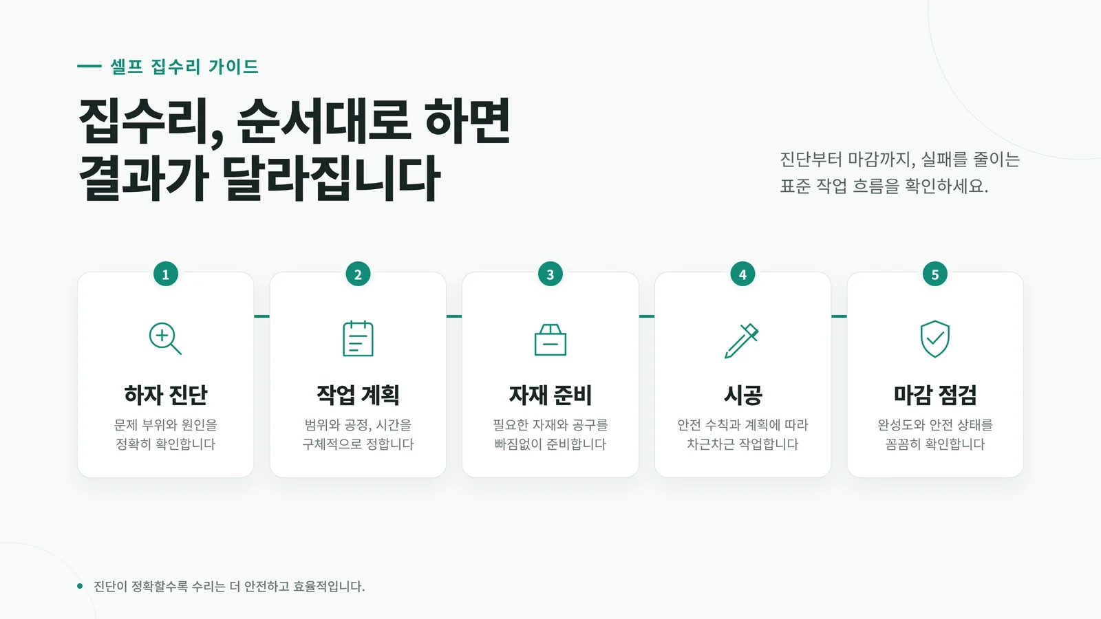 셀프 집수리 표준 5단계 인포그래픽: 하자 진단, 작업 계획, 자재 준비, 시공, 마감 점검