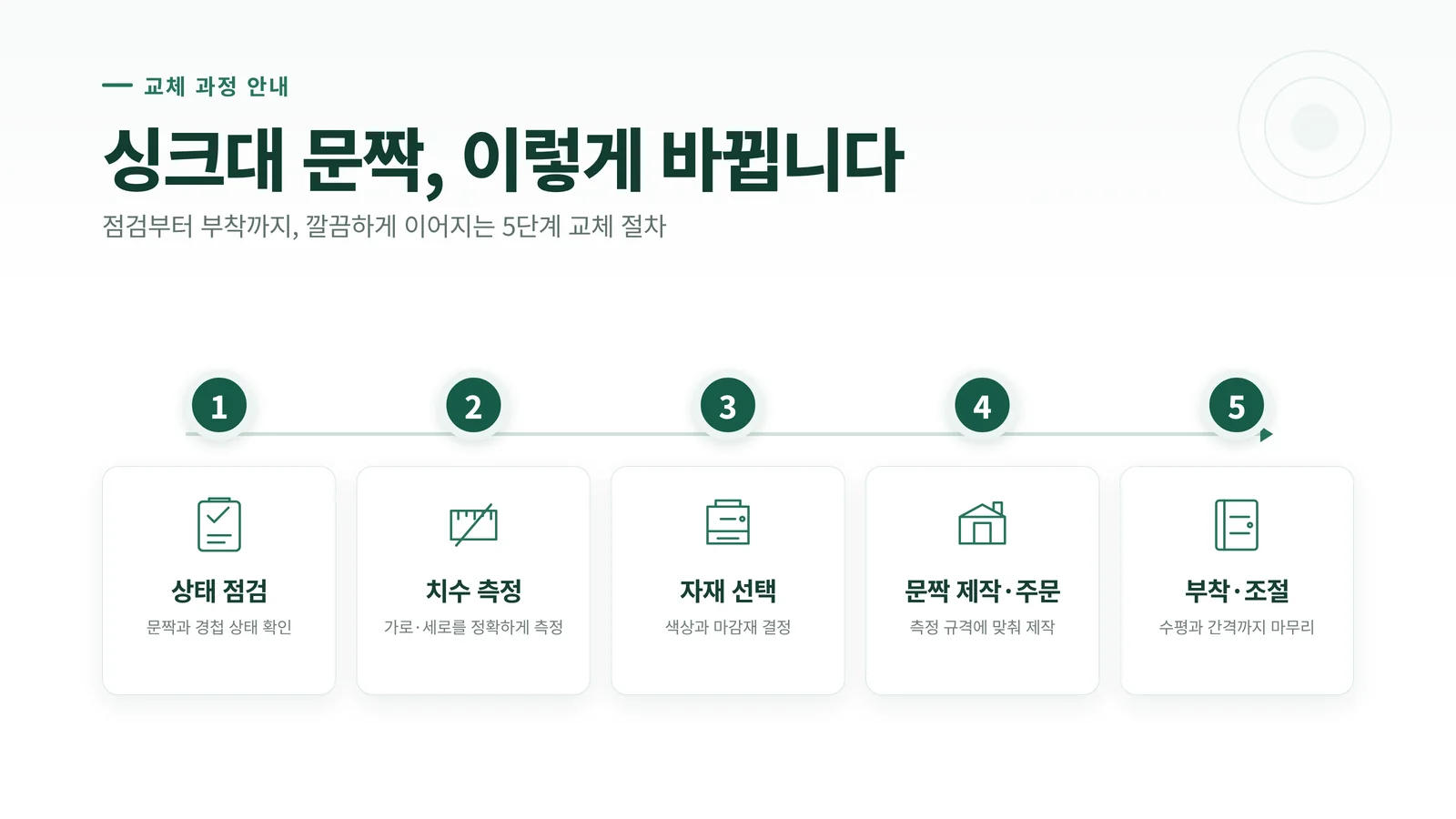 싱크대 문짝 교체 절차 5단계 인포그래픽