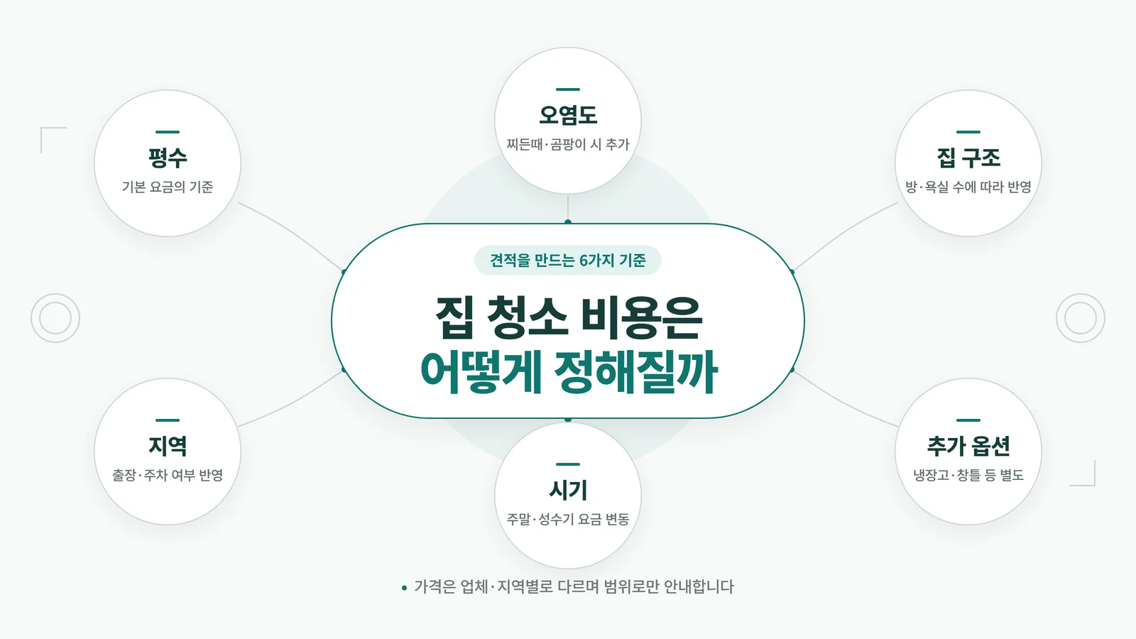 서울 입주청소 비용 작업 범위를 확인하는 현장