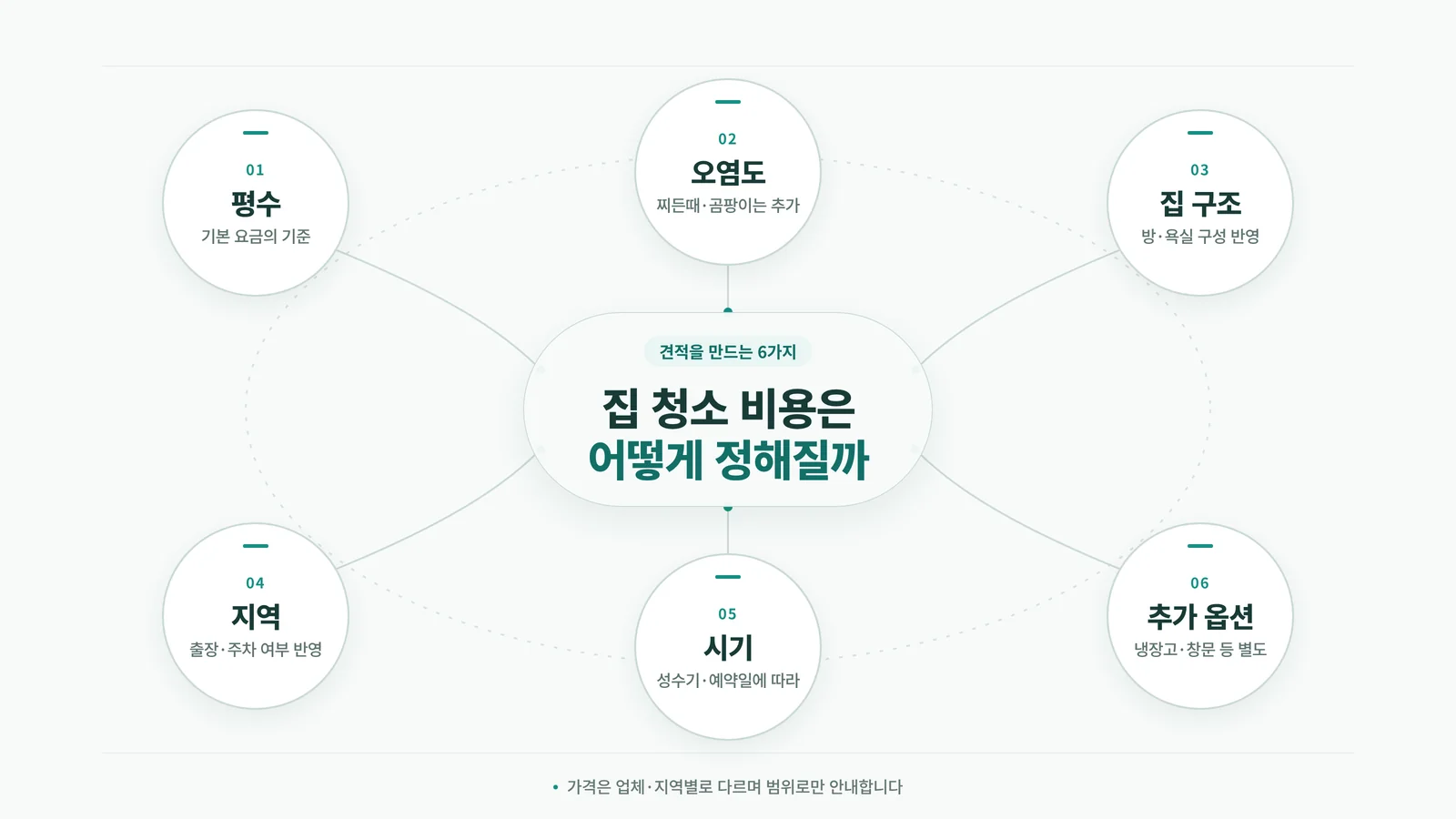 집 청소 비용 견적 요소 참고 이미지