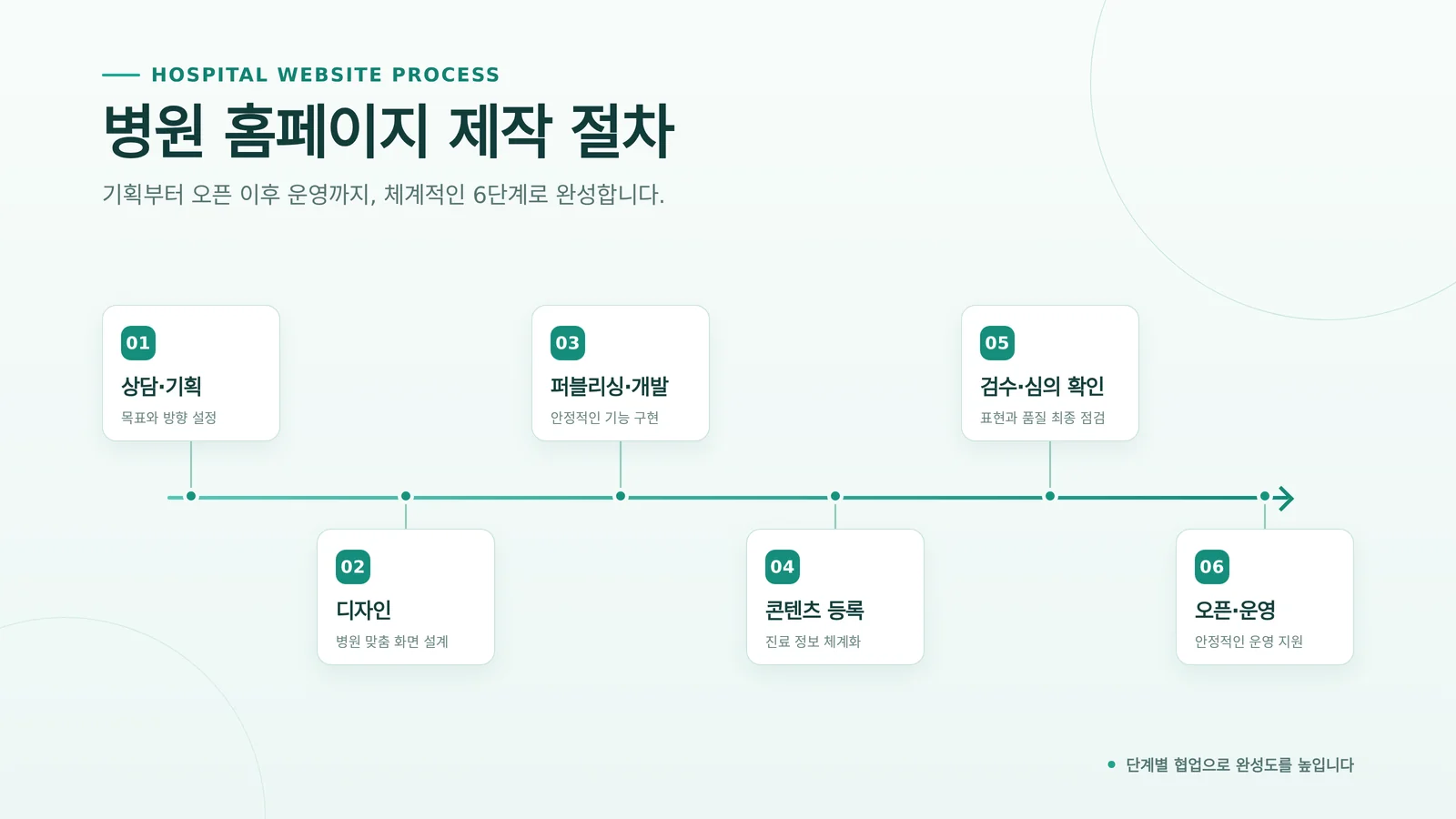 병원 홈페이지 예약 시스템 도입 필요성 판단 검토 장면