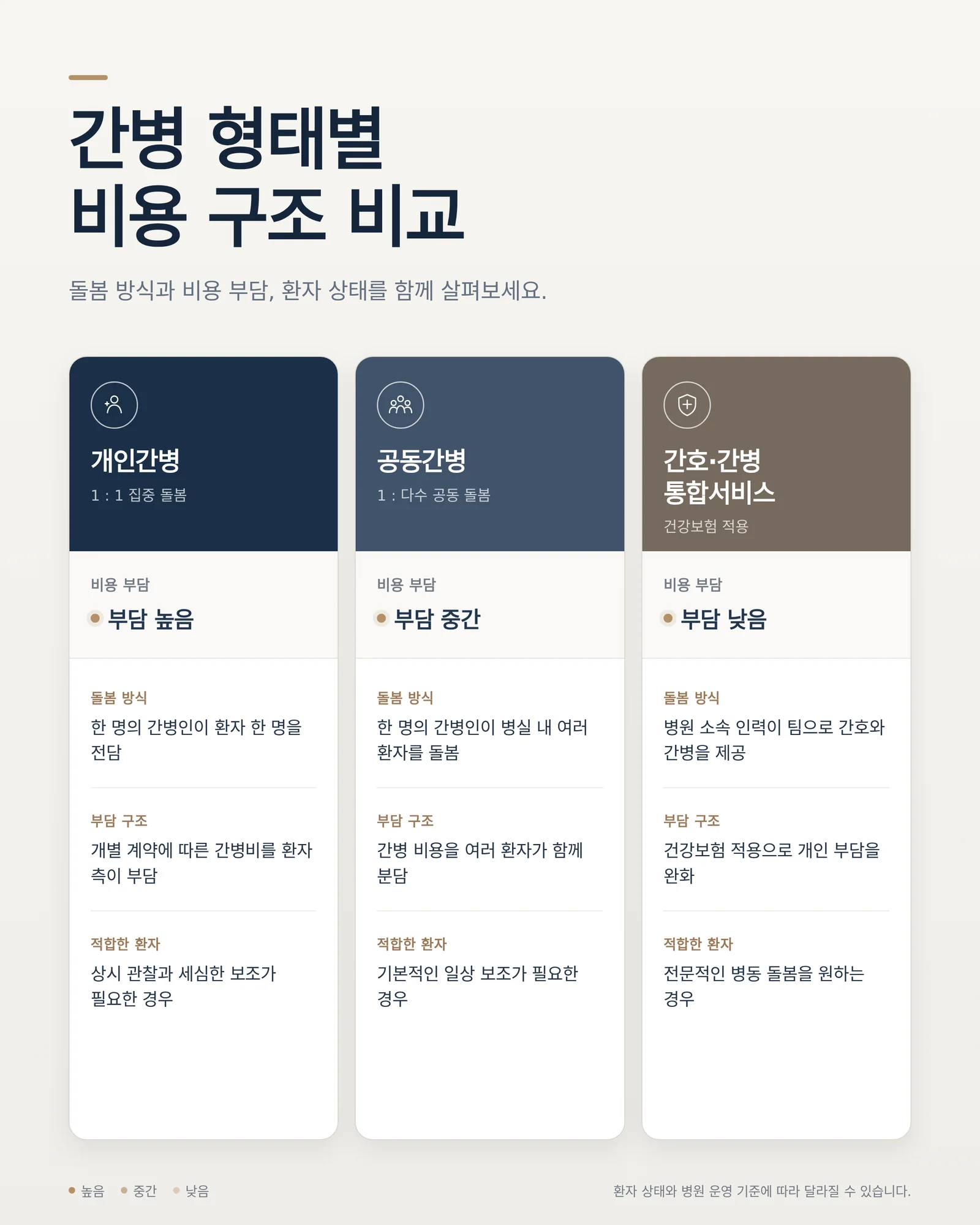공동간병 비용 선택을 위해 병원과 돌봄 조건을 비교하는 장면