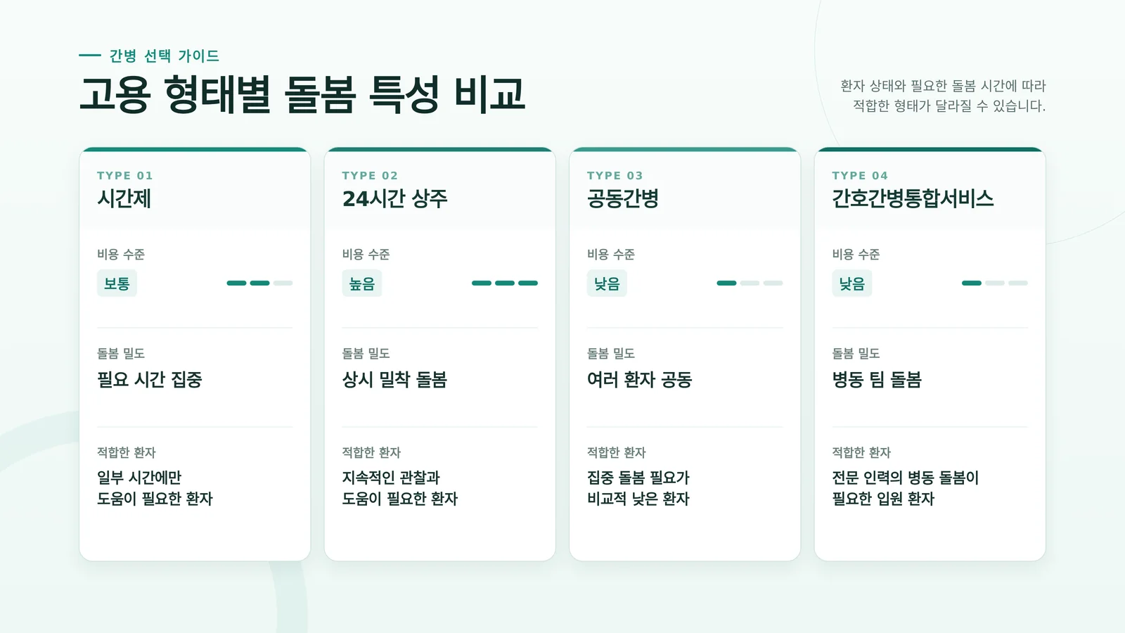 개인 간병인 직접 고용 비용 관련 돌봄과 상담 장면
