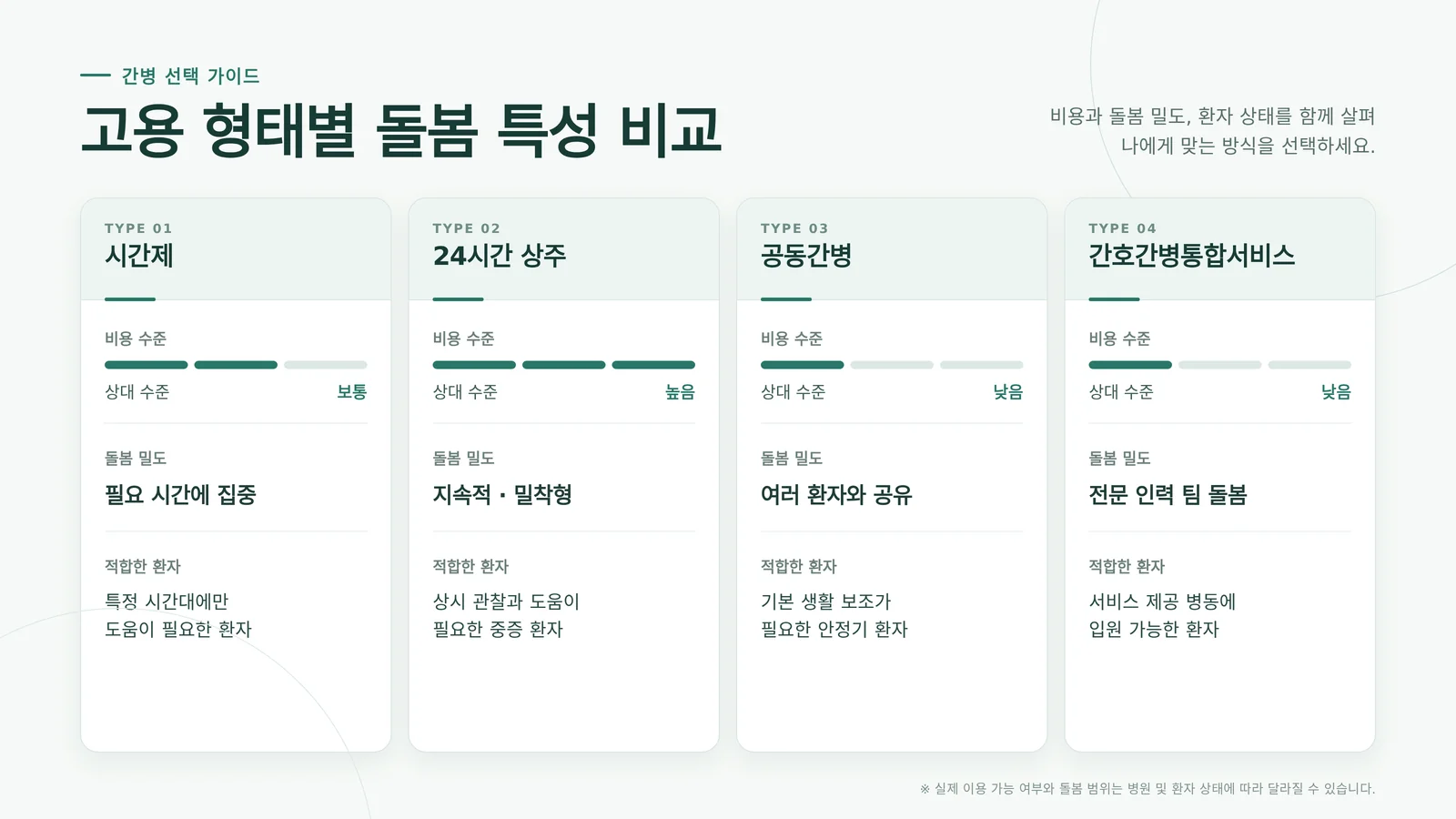 개인 간병인 직접 고용 비용을 알아보는 병원 현장