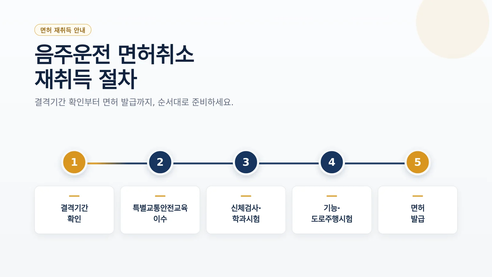 음주운전 면허취소 재취득 절차를 이해하기 위한 안내 이미지