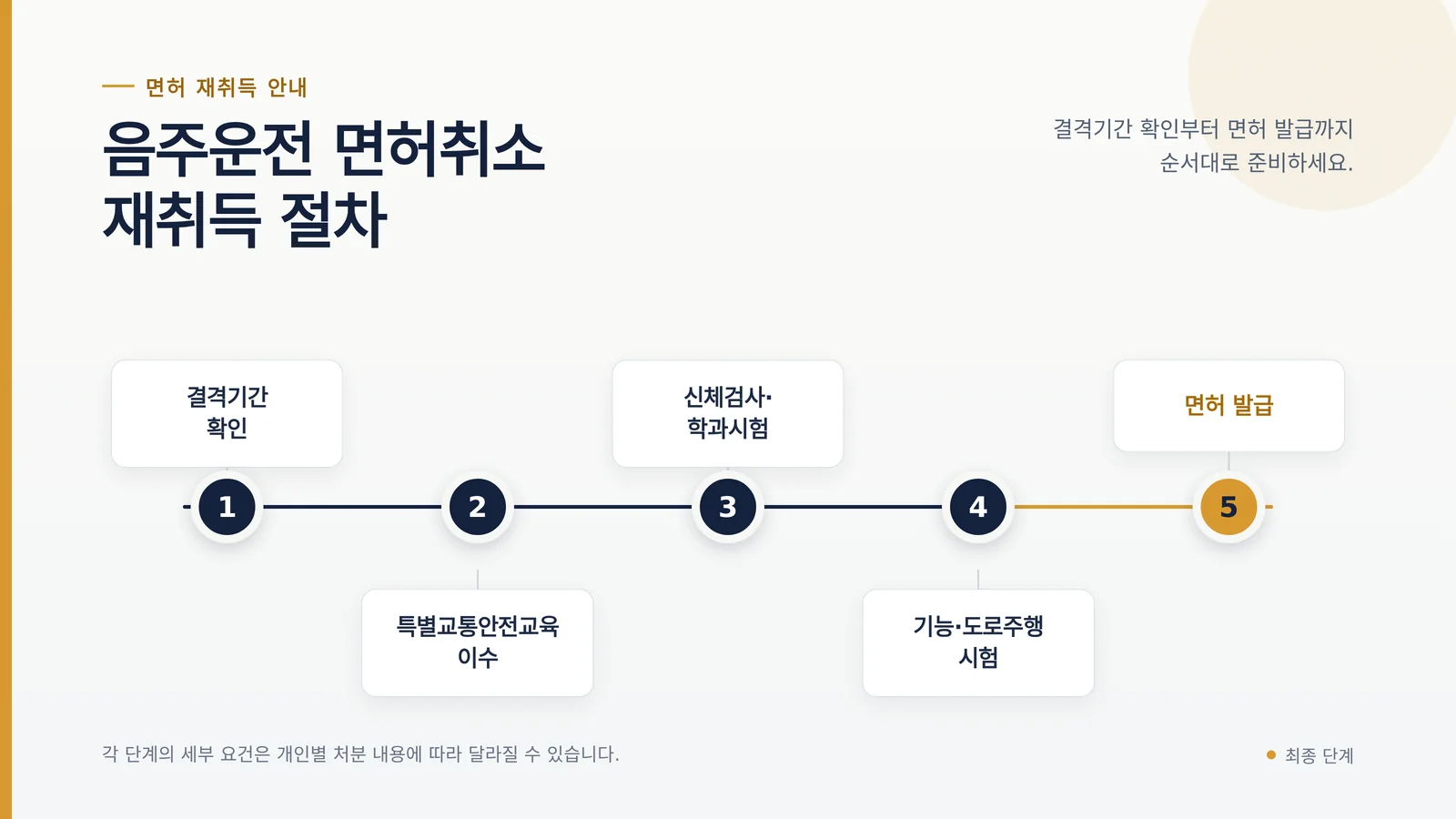 음주운전 면허취소 구제 방법 절차를 이해하기 위한 안내 이미지