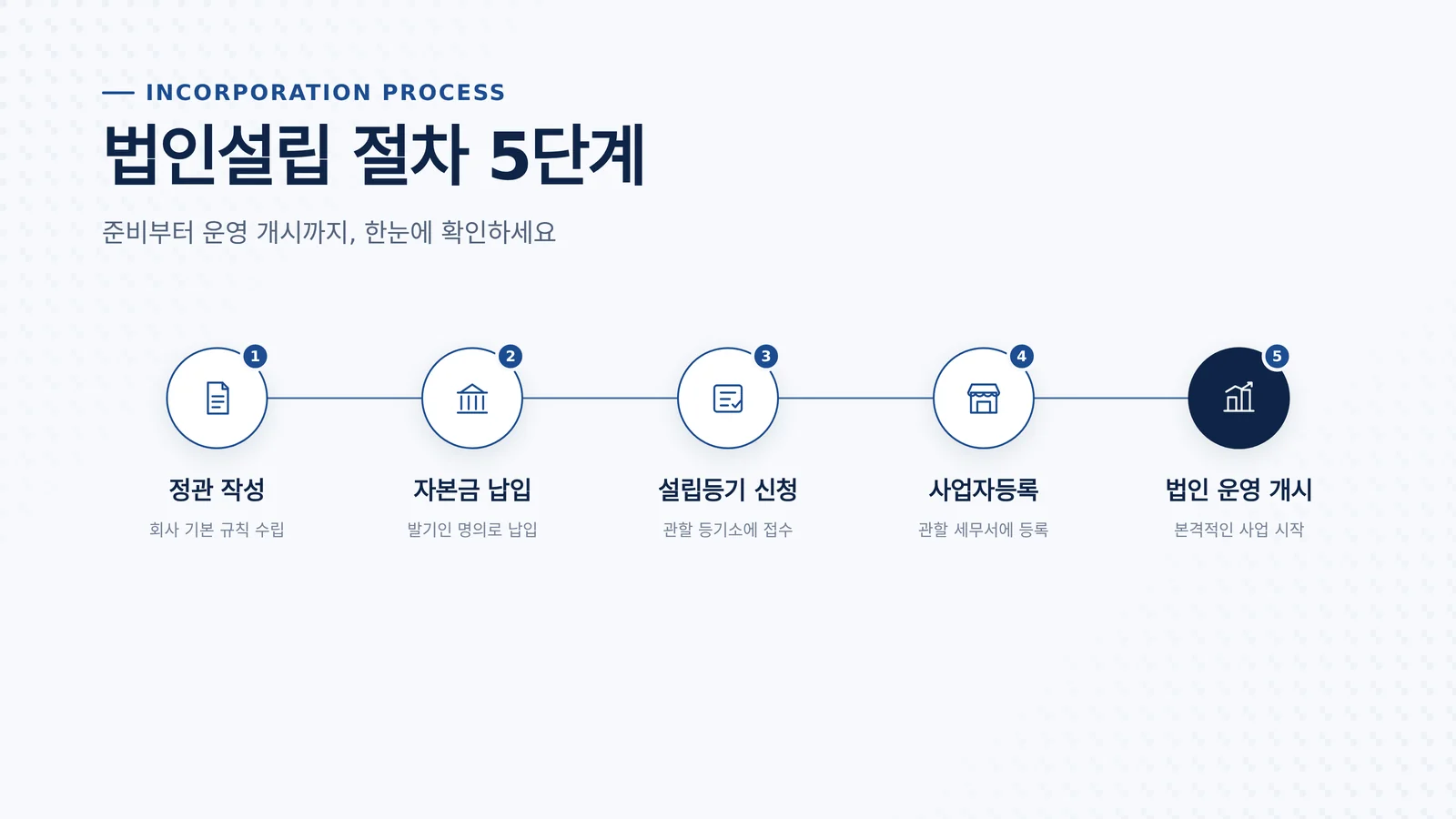 법인설립 절차 서류와 진행 단계를 정리한 자료