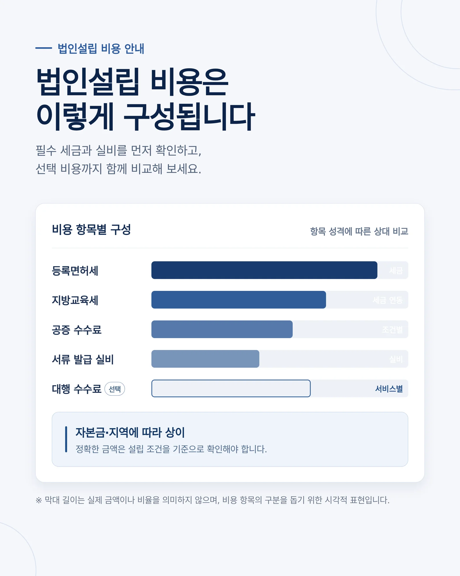 법인설립 비용 서류와 진행 단계를 정리한 자료