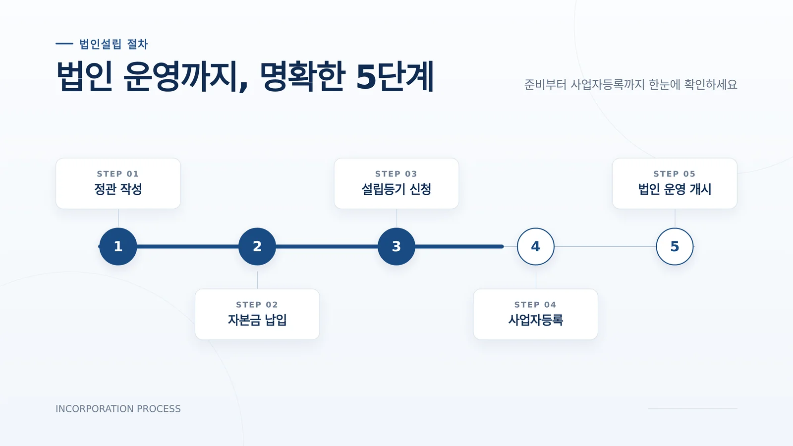 주식회사 설립 절차 서류와 진행 단계를 정리한 자료