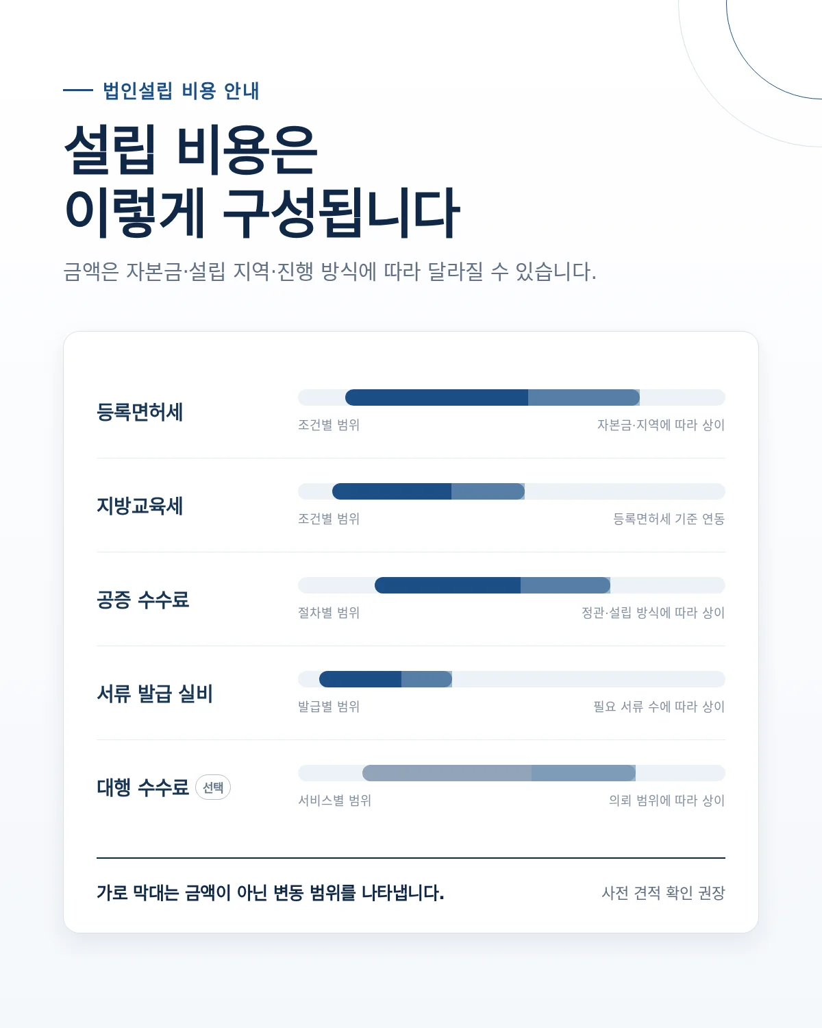 1인 법인 설립 서류와 진행 단계를 정리한 자료