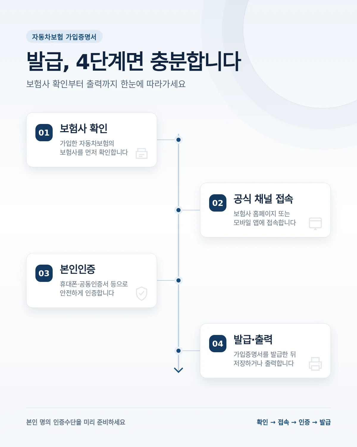 자동차보험 가입증명서 영문 발급 절차를 이해하기 위한 자료