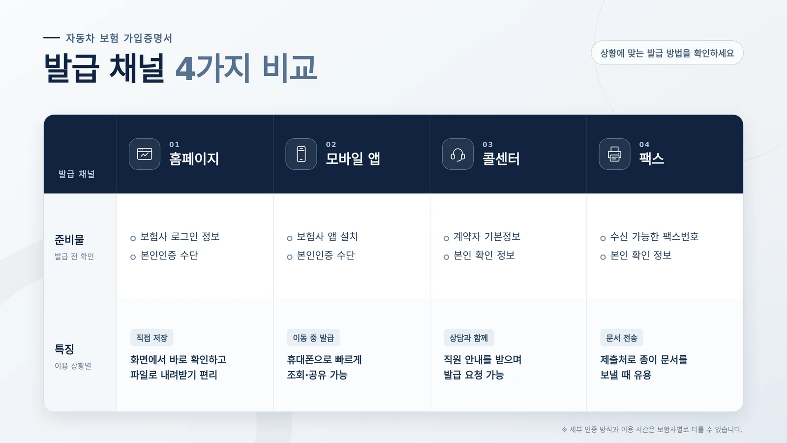 자동차보험 가입증명서 팩스 발급 준비와 공식 채널 확인 장면