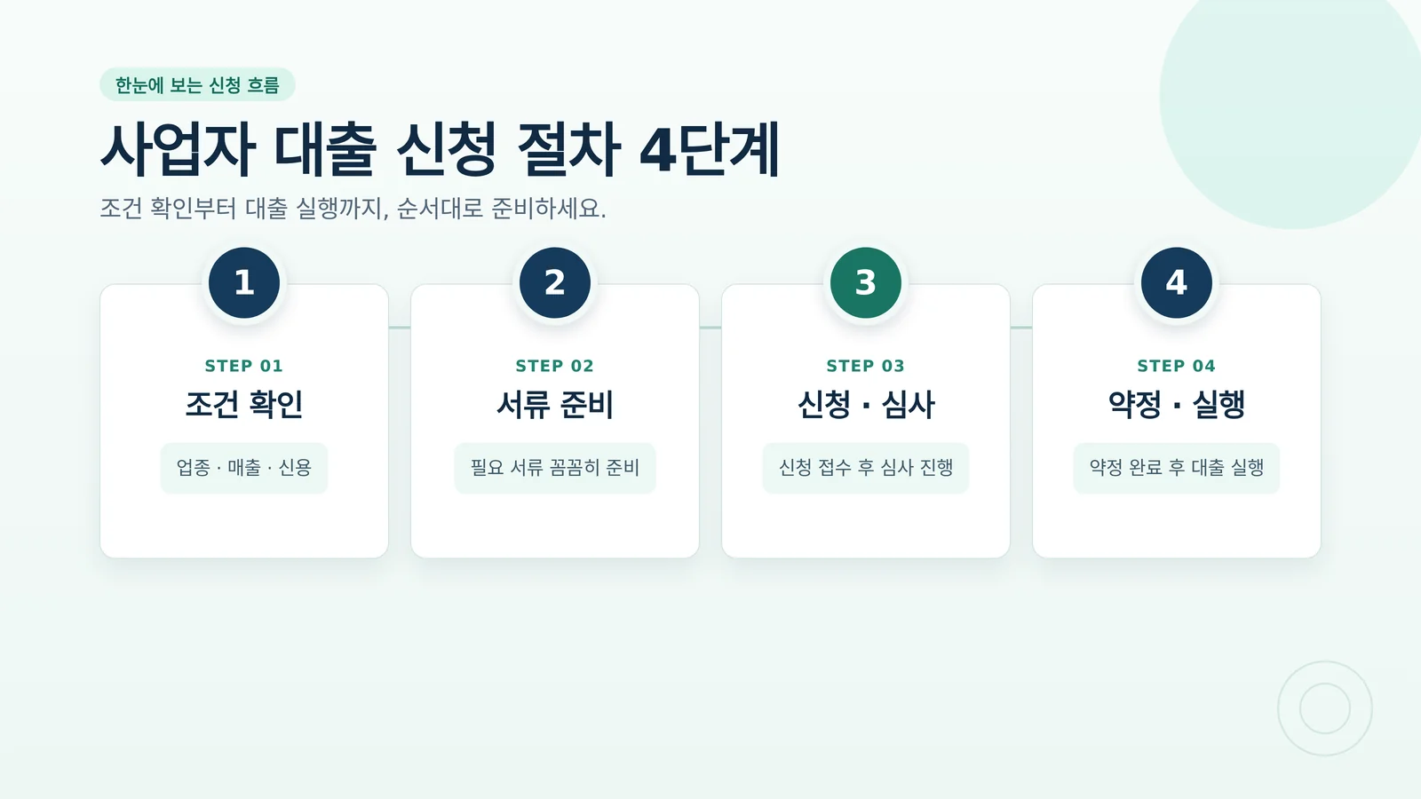 사업자 대출 조건 진행 절차를 확인하는 자료