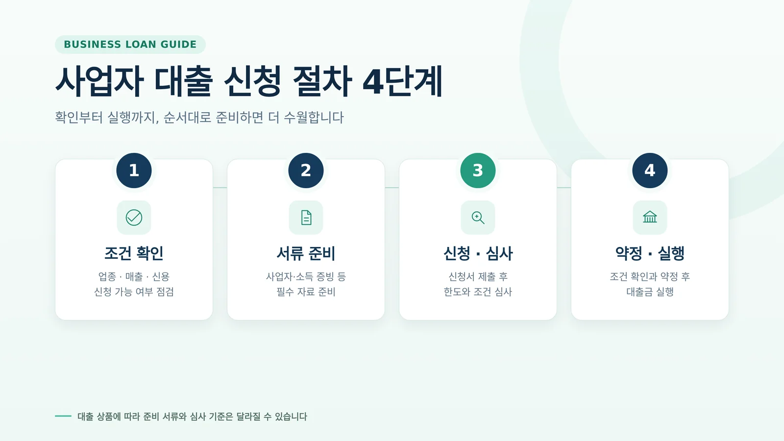 법인 사업자 대출 조건 진행 절차를 확인하는 자료
