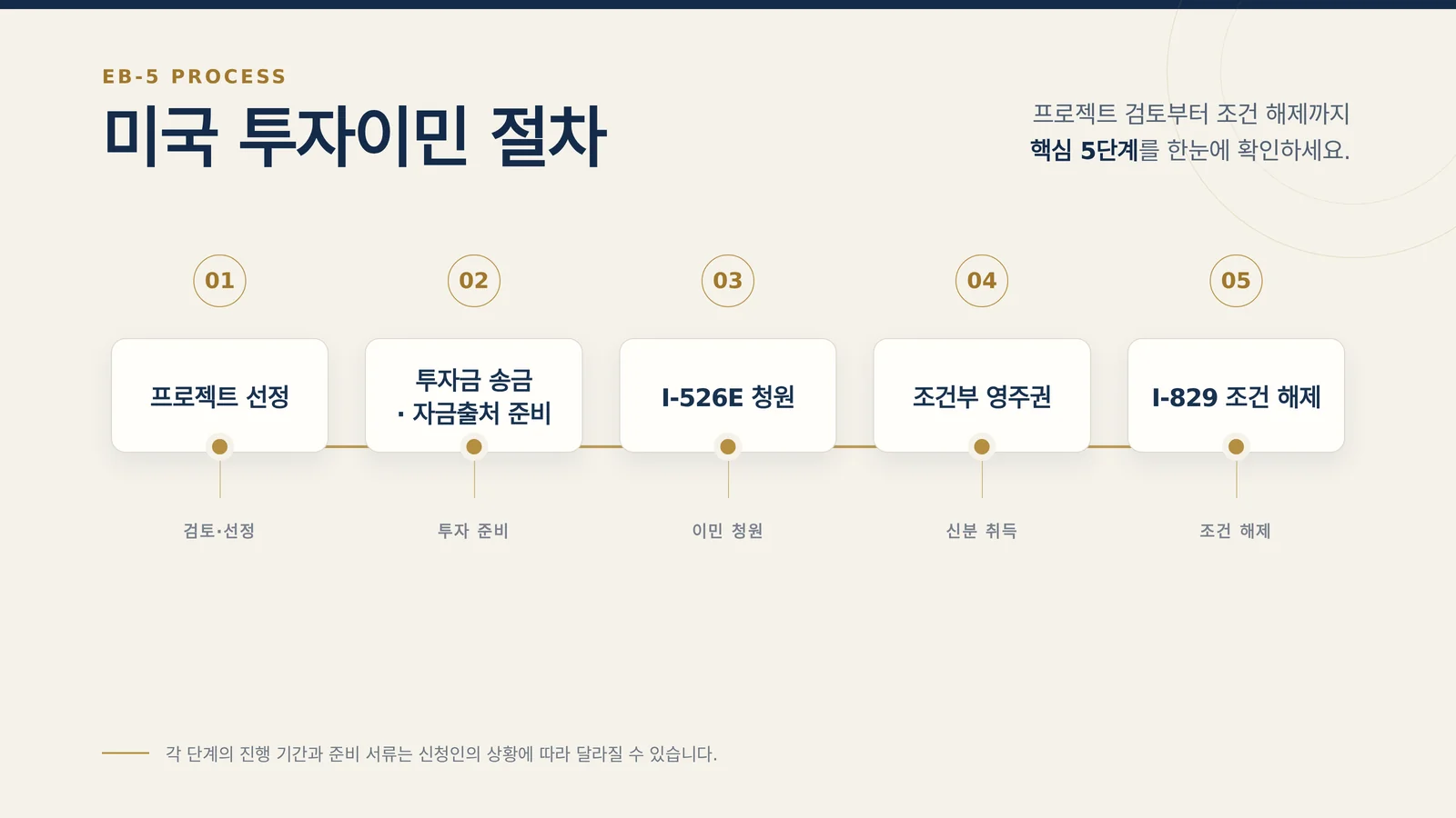 EB-5 단계 흐름 다이어그램