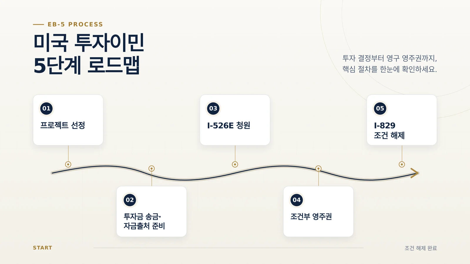 EB-5 절차 타임라인