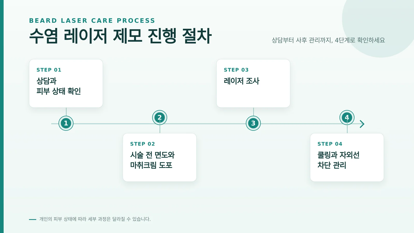 수염 레이저 제모 횟수 과정과 상담을 이해하기 위한 자료