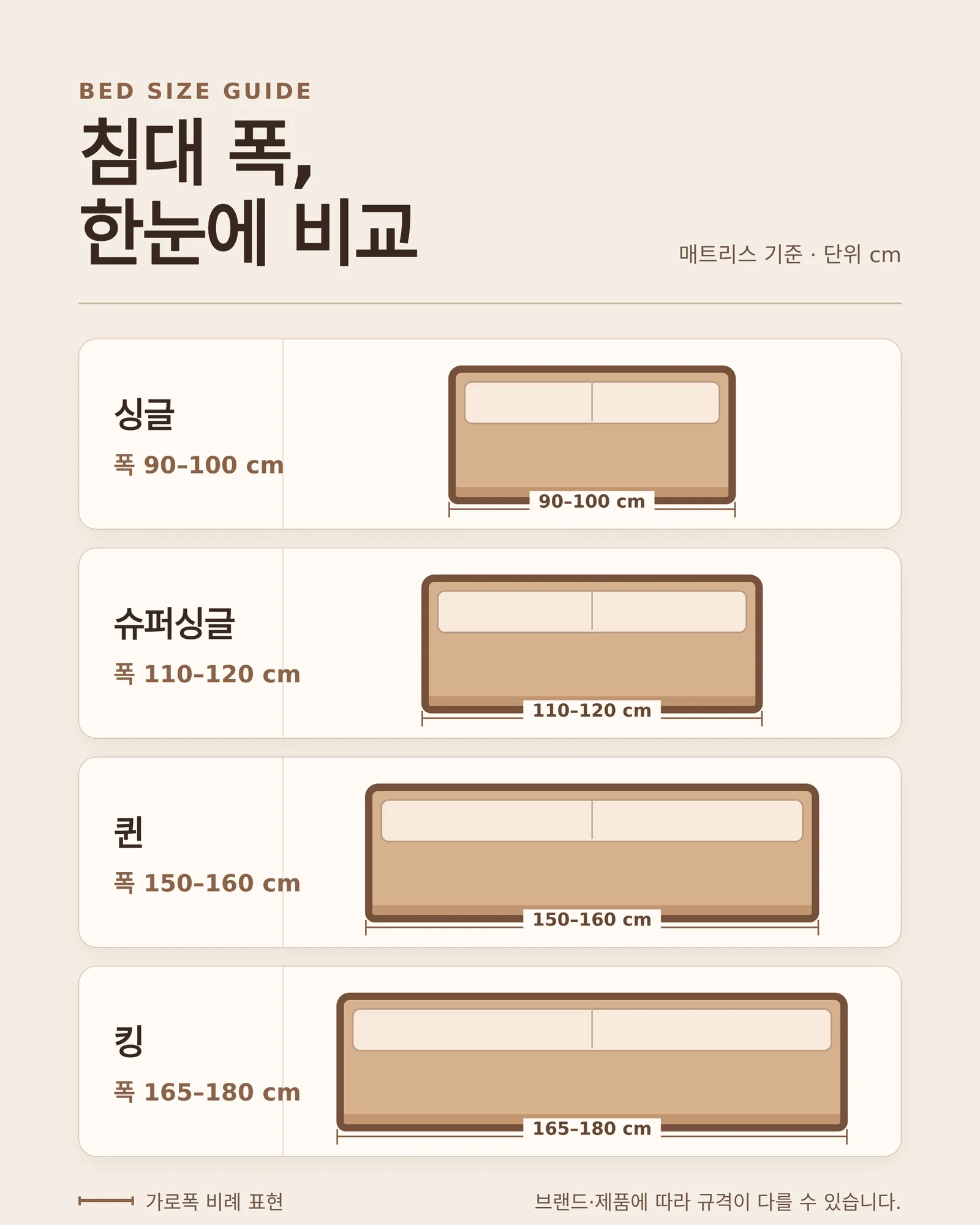 싱글·슈퍼싱글·퀸·킹의 가로폭을 비교한 침대 사이즈 인포그래픽