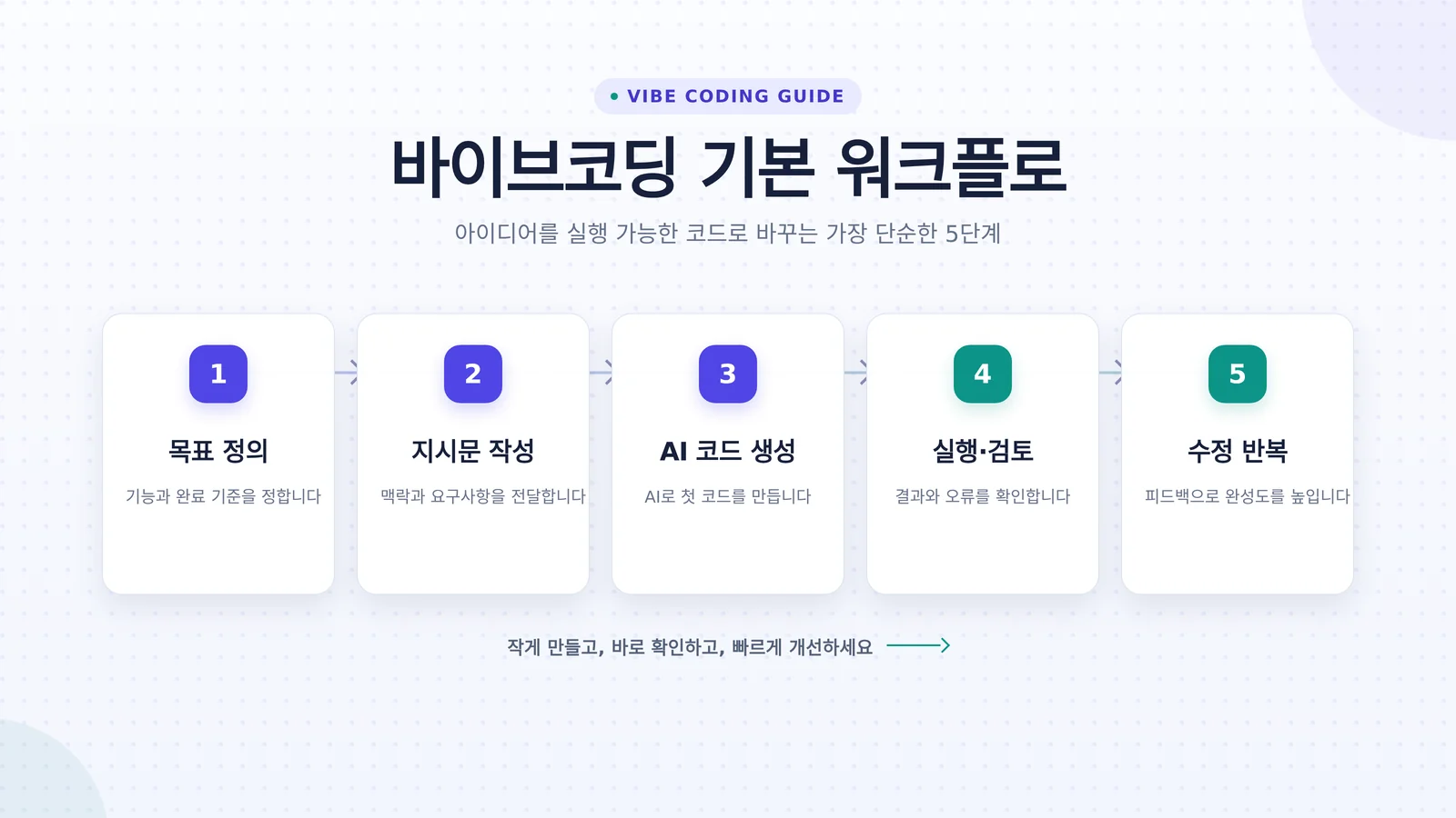 바이브코딩 기본 워크플로 5단계 다이어그램