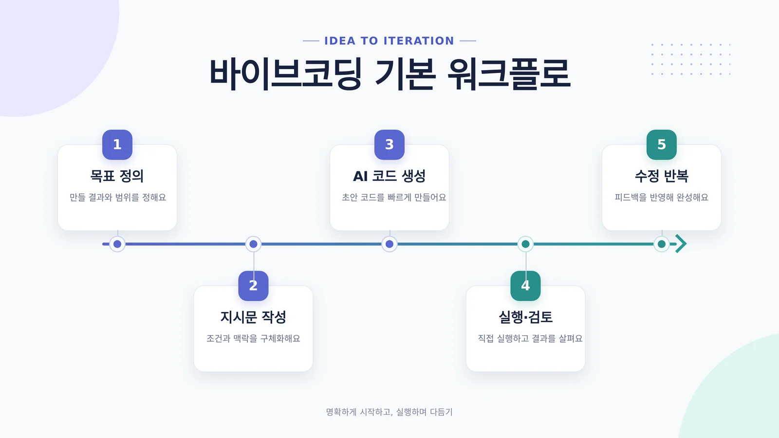 지시-생성-검토로 이어지는 작업 흐름 다이어그램