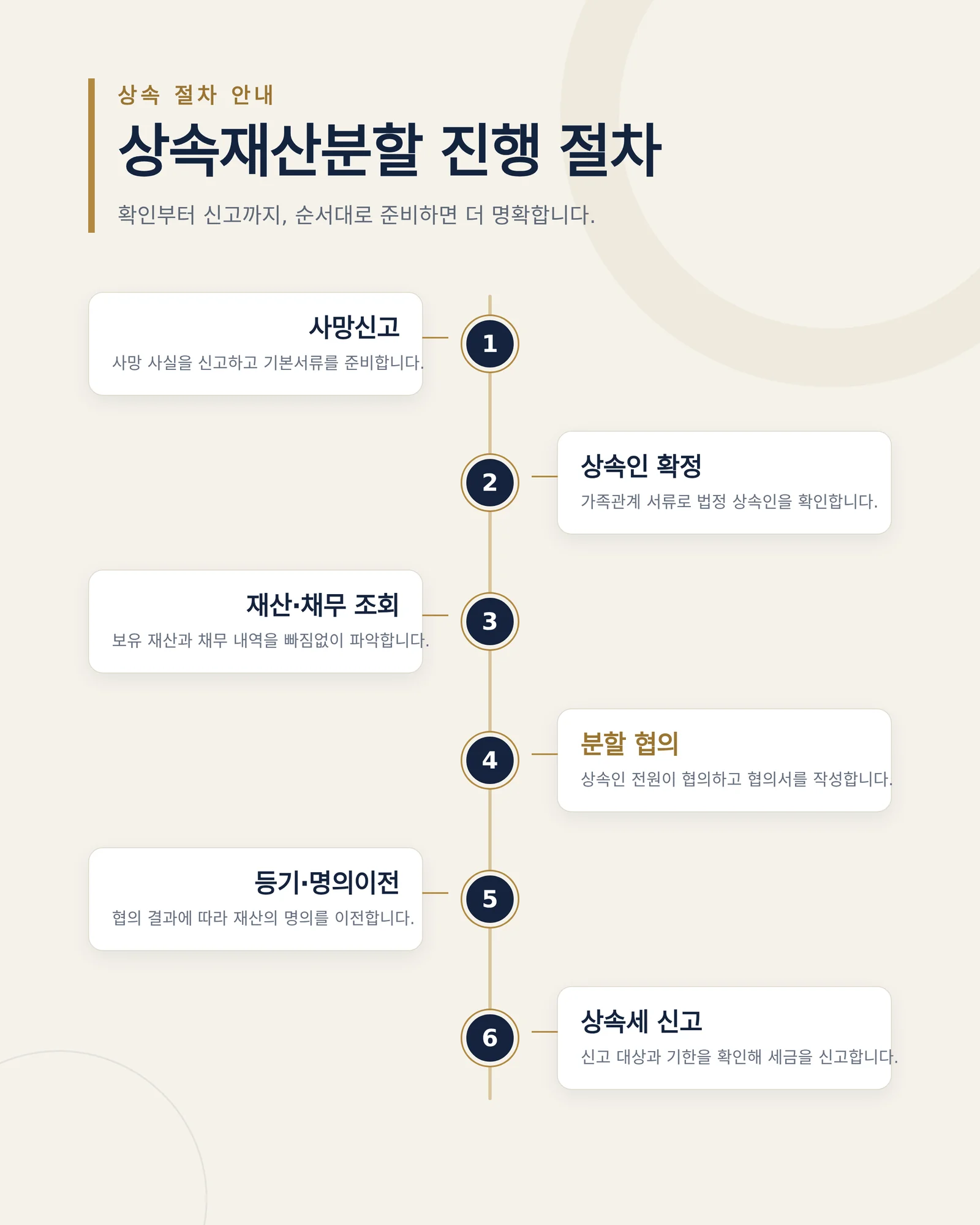 상속 절차의 주요 기한을 달력에 표시하며 일정을 관리하는 모습