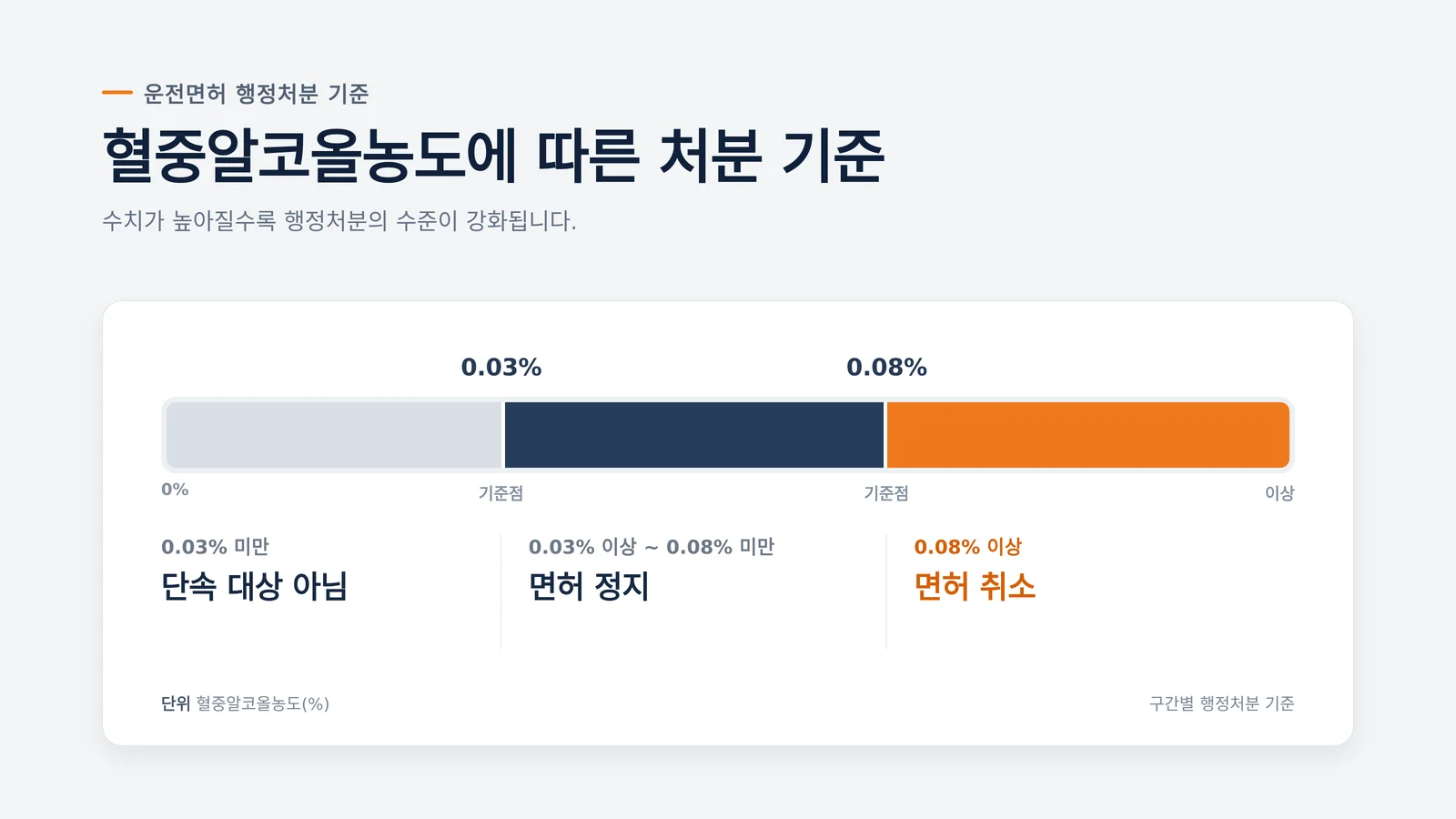 소주 한잔 혈중알코올농도 관련 절차 자료