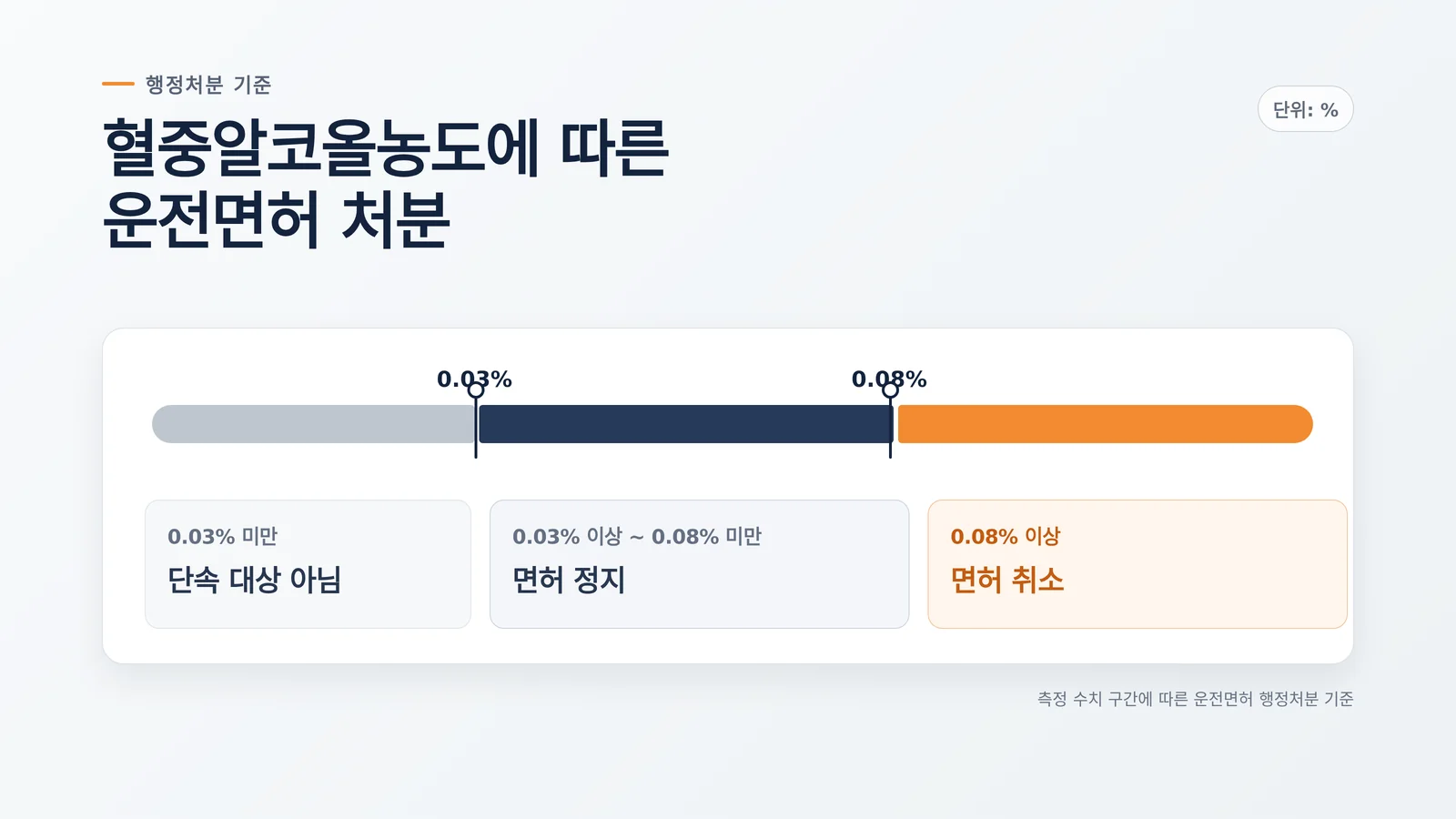 음주운전 면허취소 결격기간 관련 절차 자료